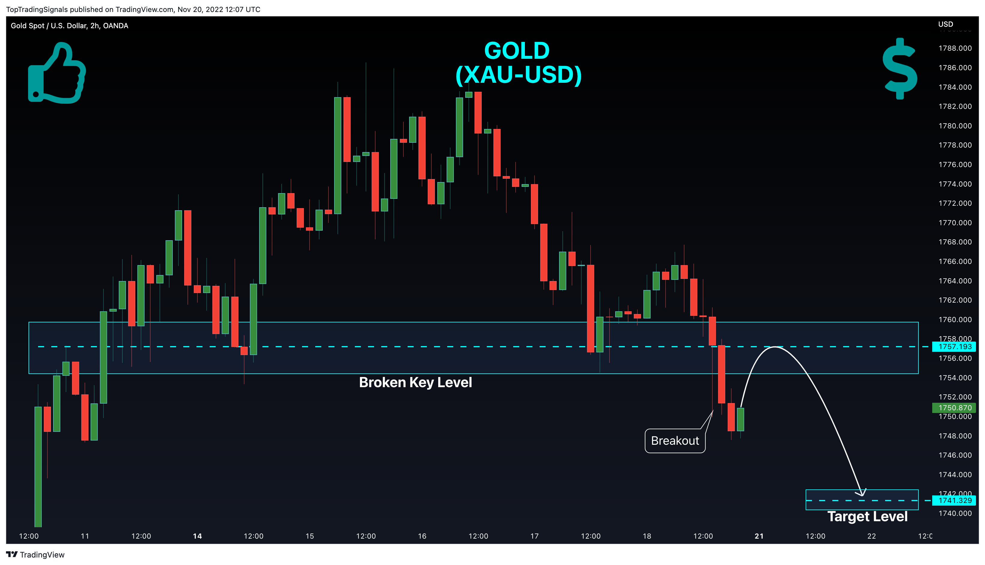 OANDA:XAUUSD Chart Image by TopTradingSignals