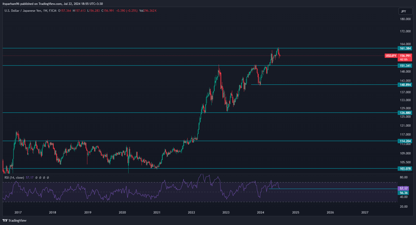 FX:USDJPY Chart Image by itsparham96