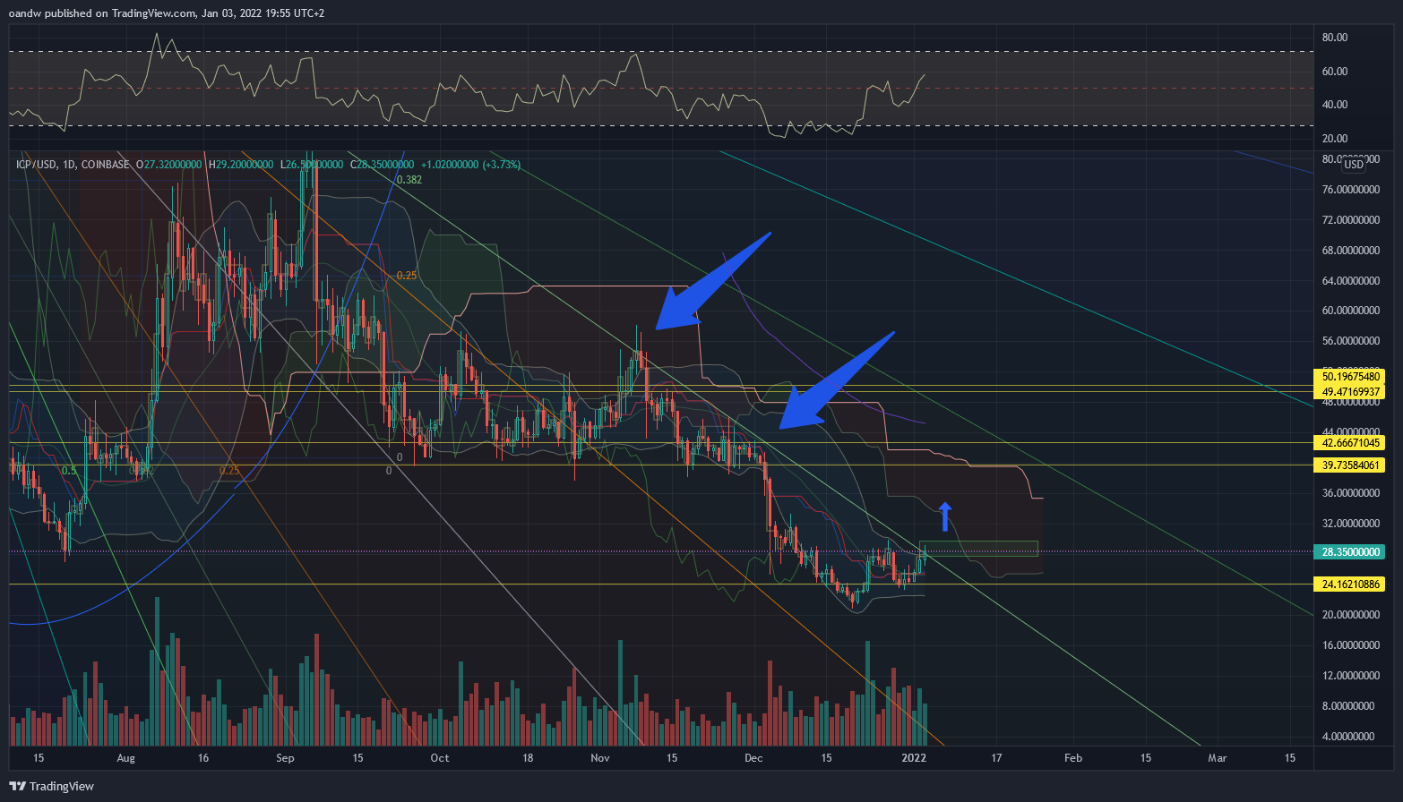 COINBASE:ICPUSD Chart Image by oandw