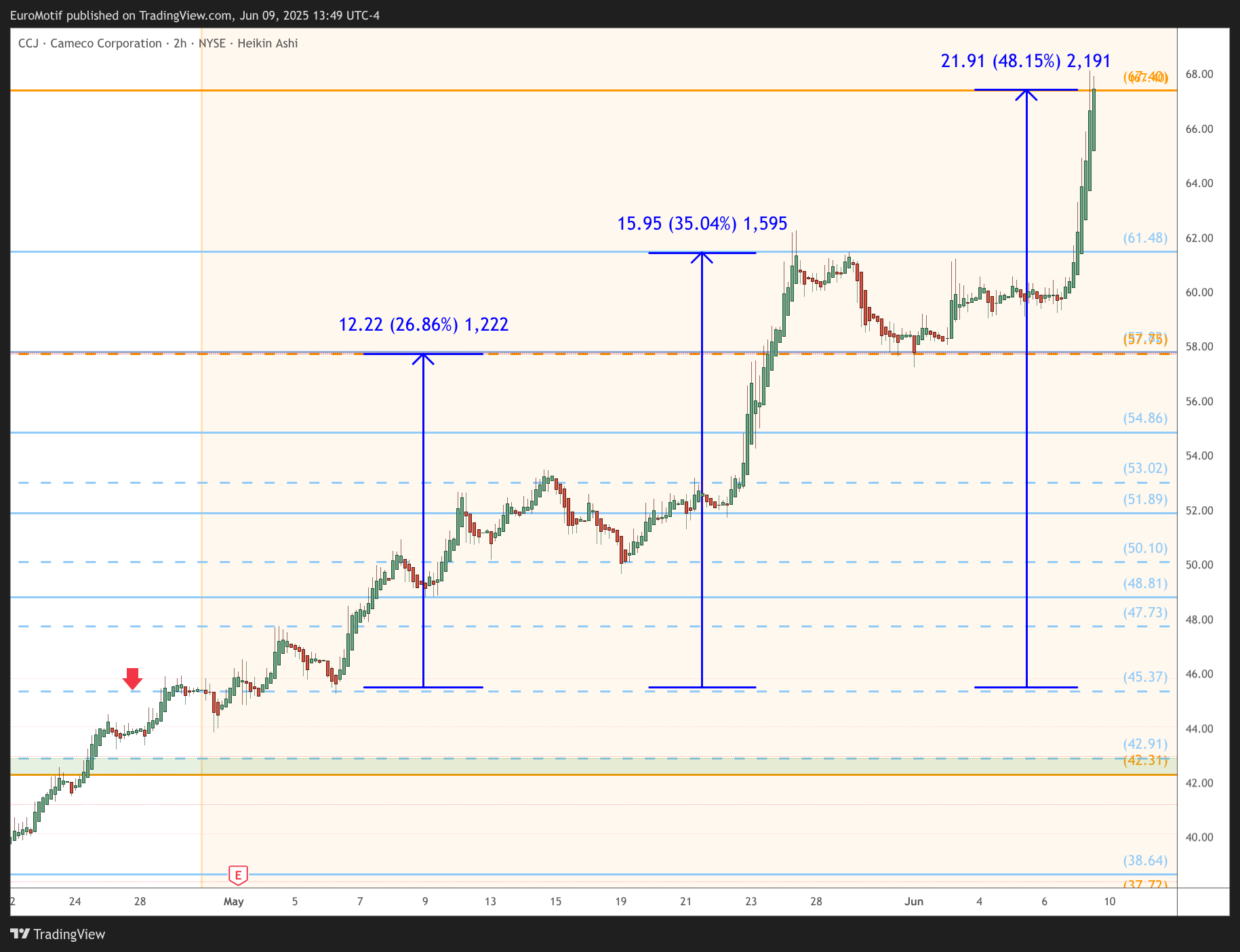BATS:CCJ Chart Image by EuroMotif