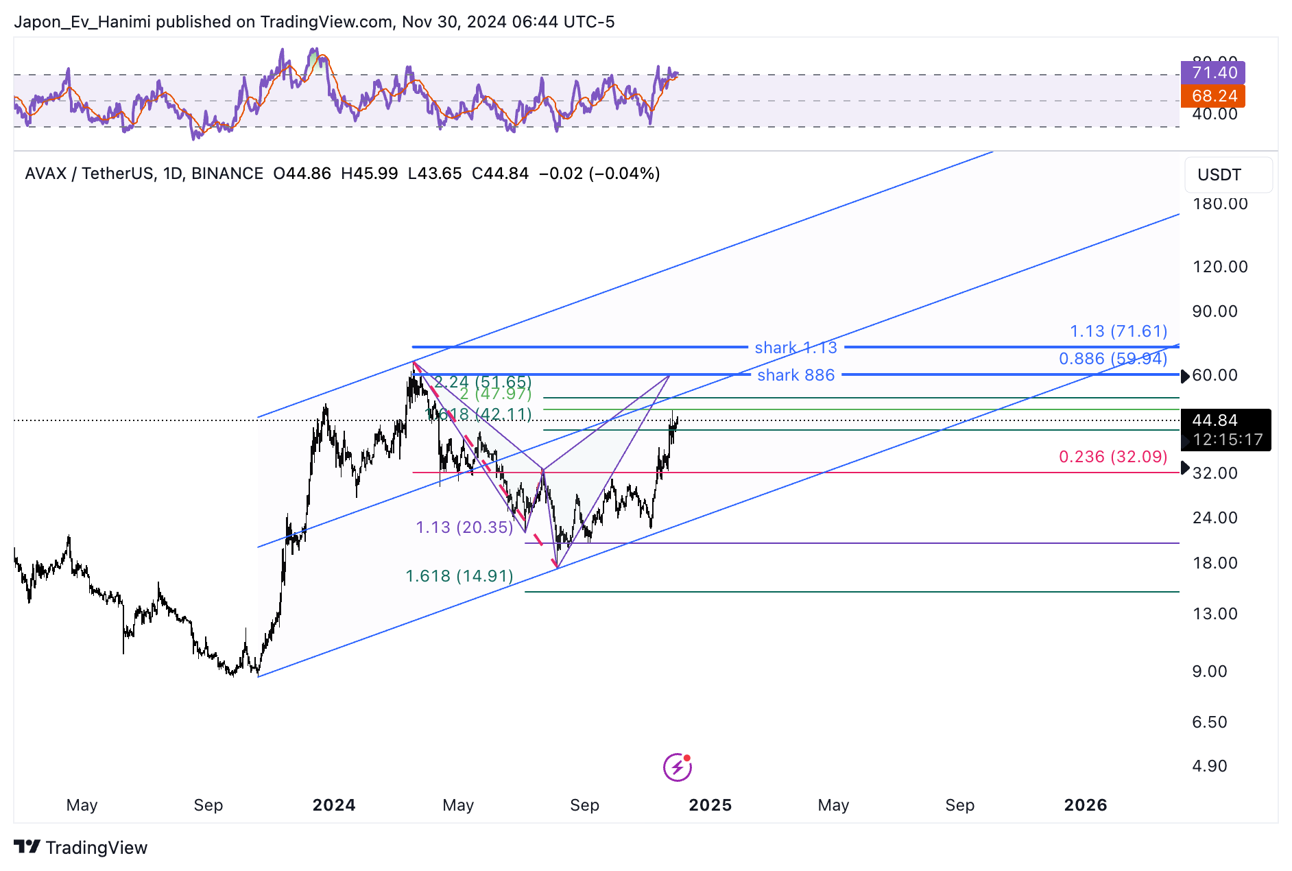 BINANCE:AVAXUSDT Chart Image by Japon_Ev_Hanimi