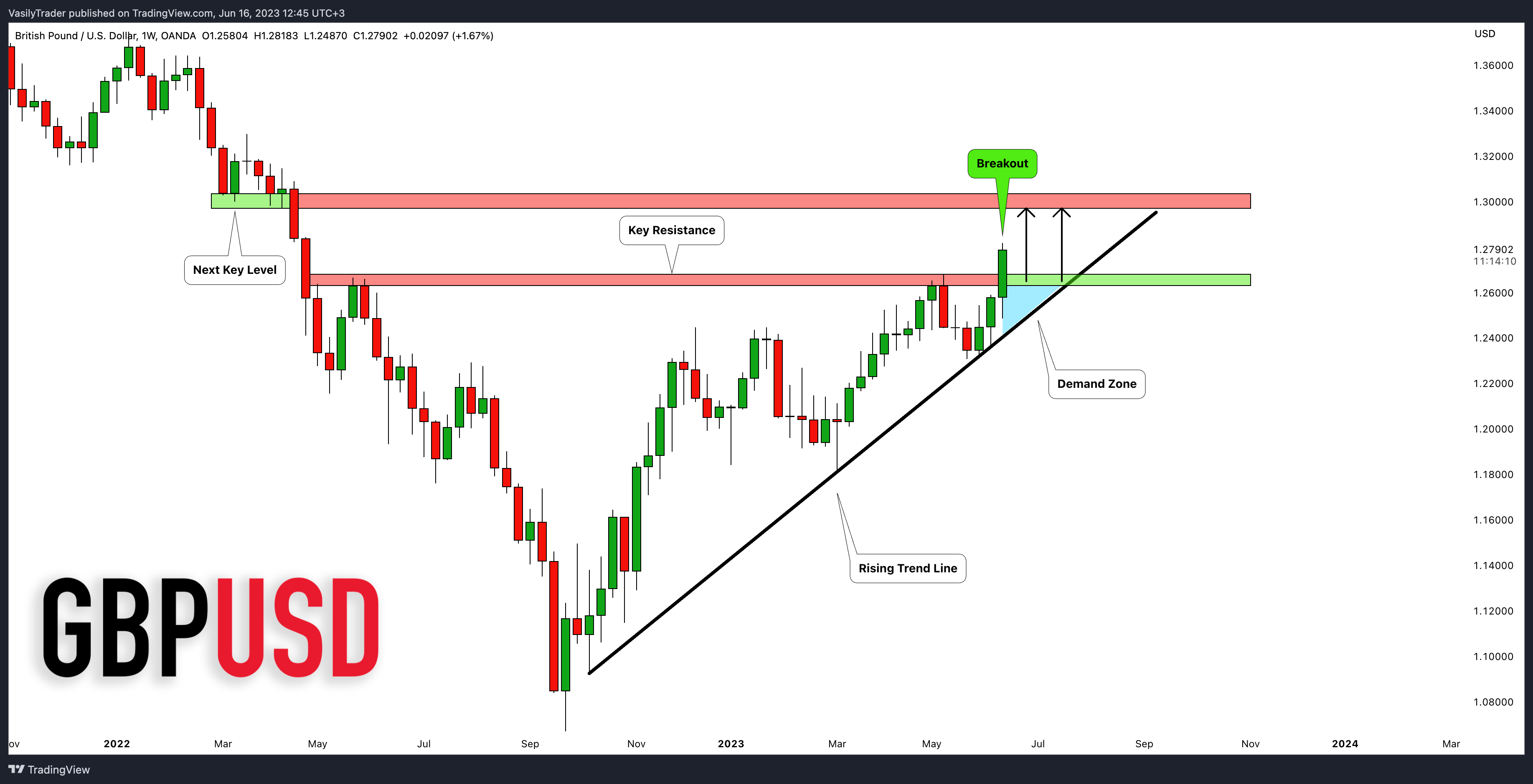 OANDA:GBPUSD Chart Image by VasilyTrader