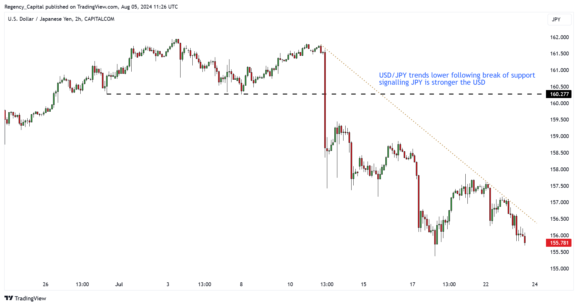 CAPITALCOM:USDJPY Chart Image by Regency_Capital