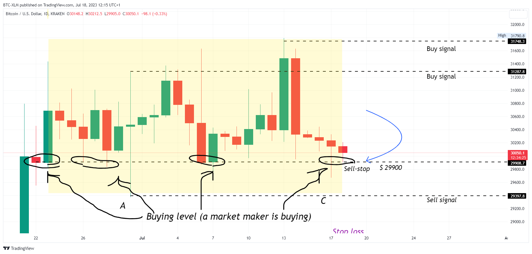 KRAKEN:BTCUSD Chart Image by BTC-XLM