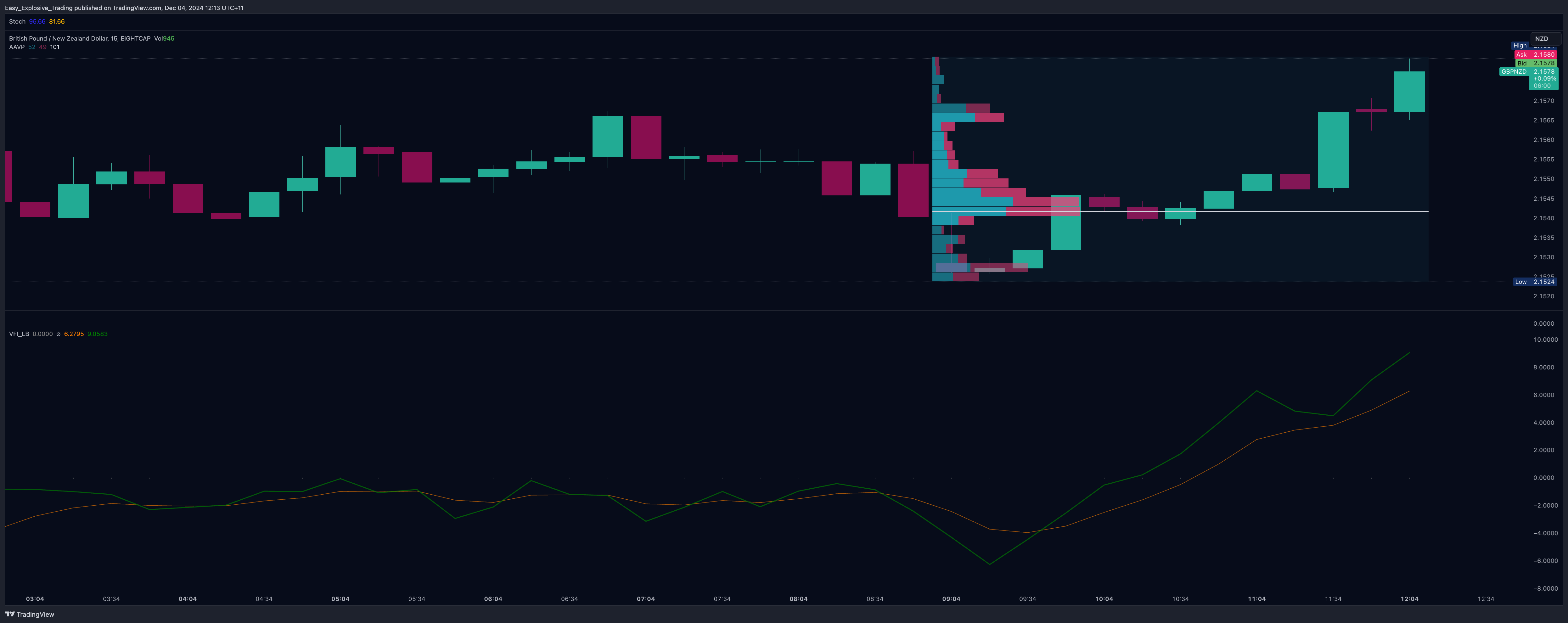EIGHTCAP:GBPNZD Chart Image by Easy_Explosive_Trading