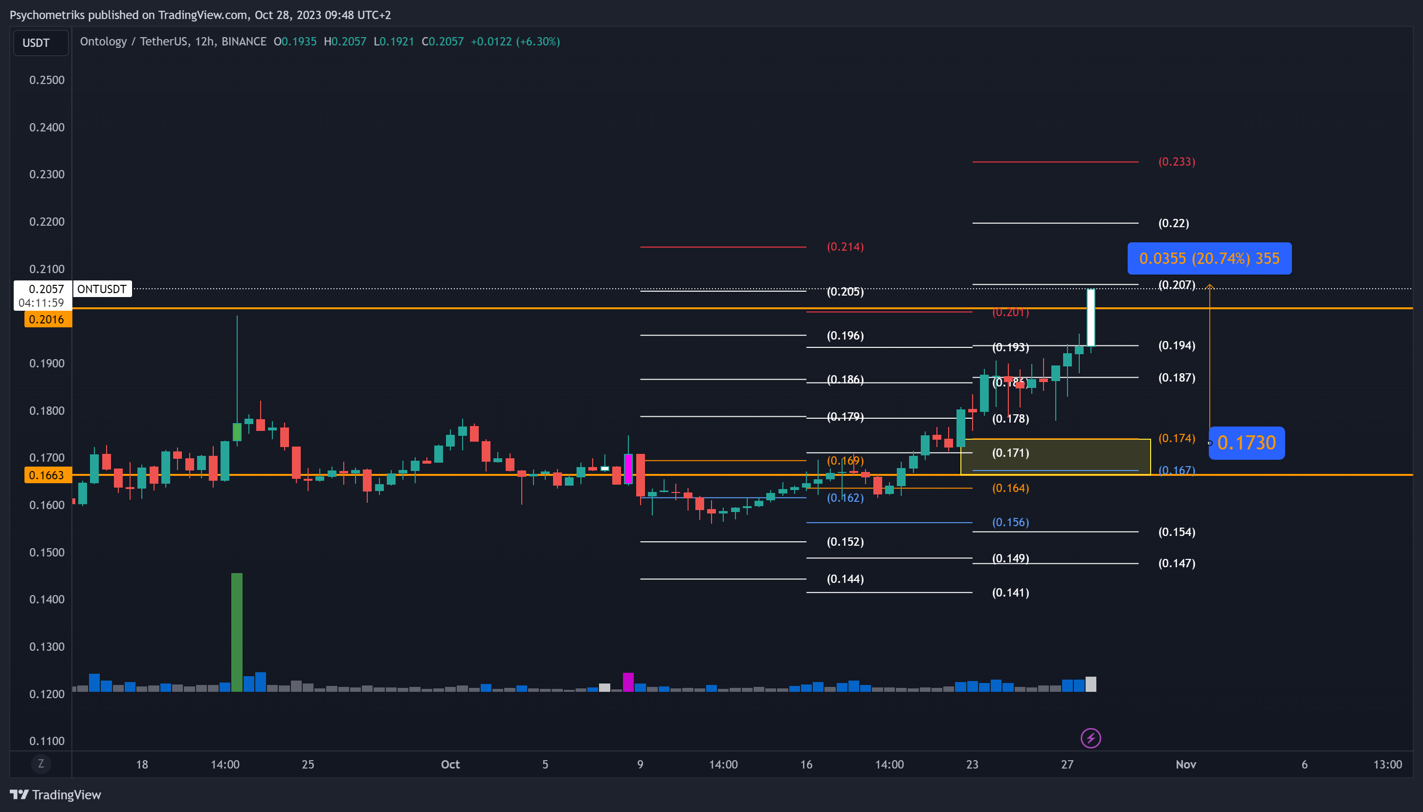 BINANCE:ONTUSDT Chart Image by Psychometriks
