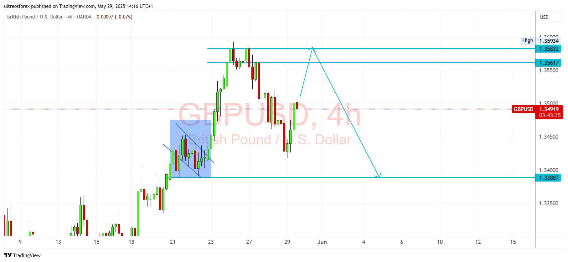 OANDA:GBPUSD Chart Image by ultreosforex