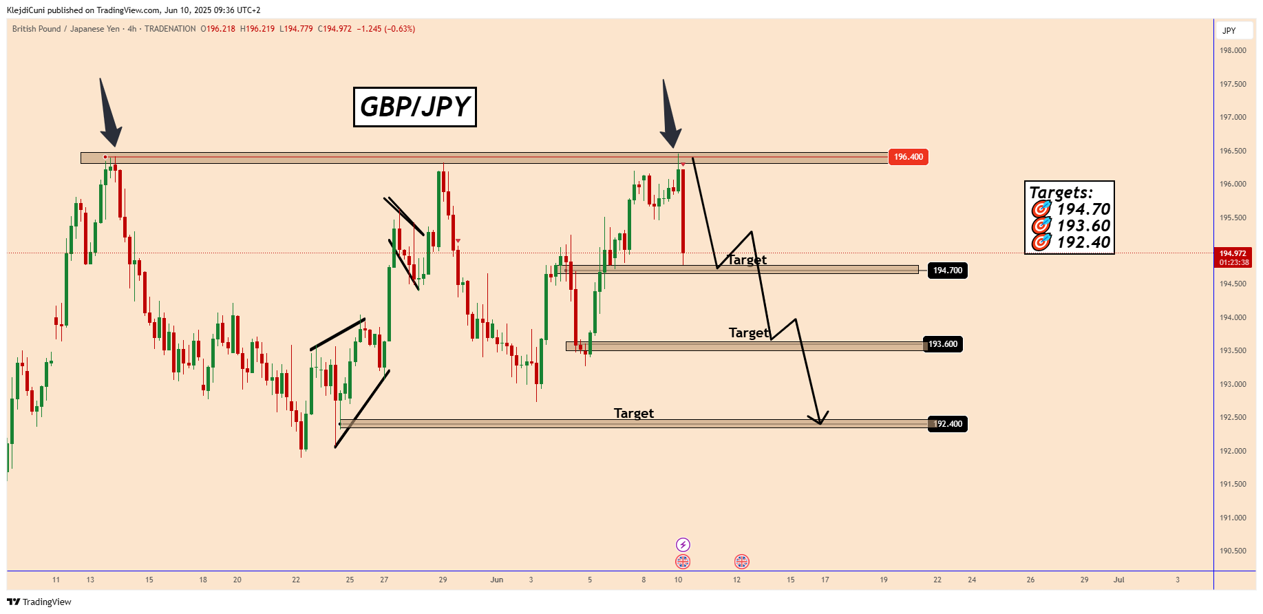 TRADENATION:GBPJPY Chart Image by KlejdiCuni