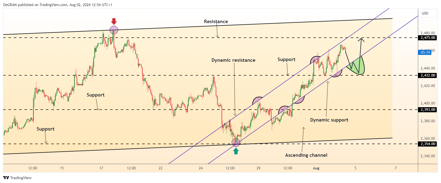 FX:XAUUSD Chart Image by DeGRAM
