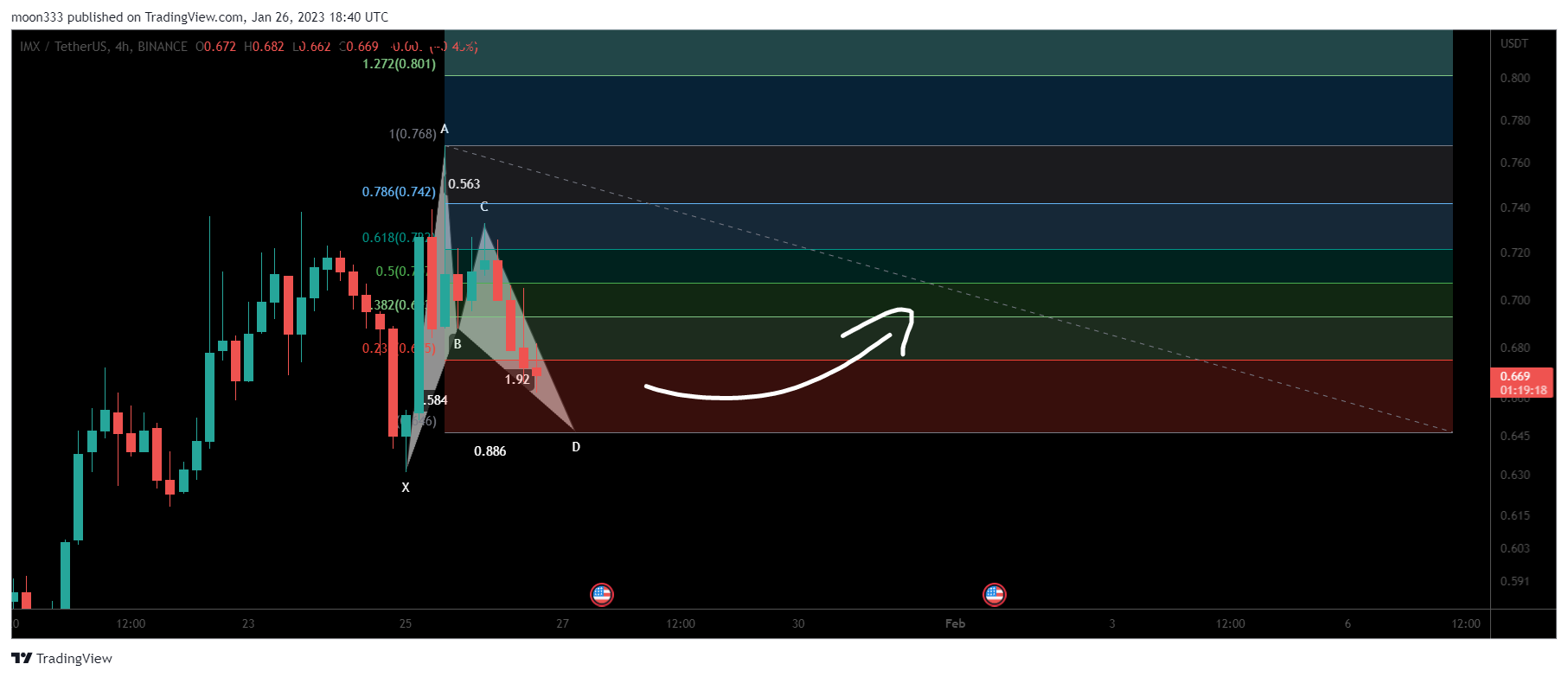 BINANCE:IMXUSDT Chart Image by moon333