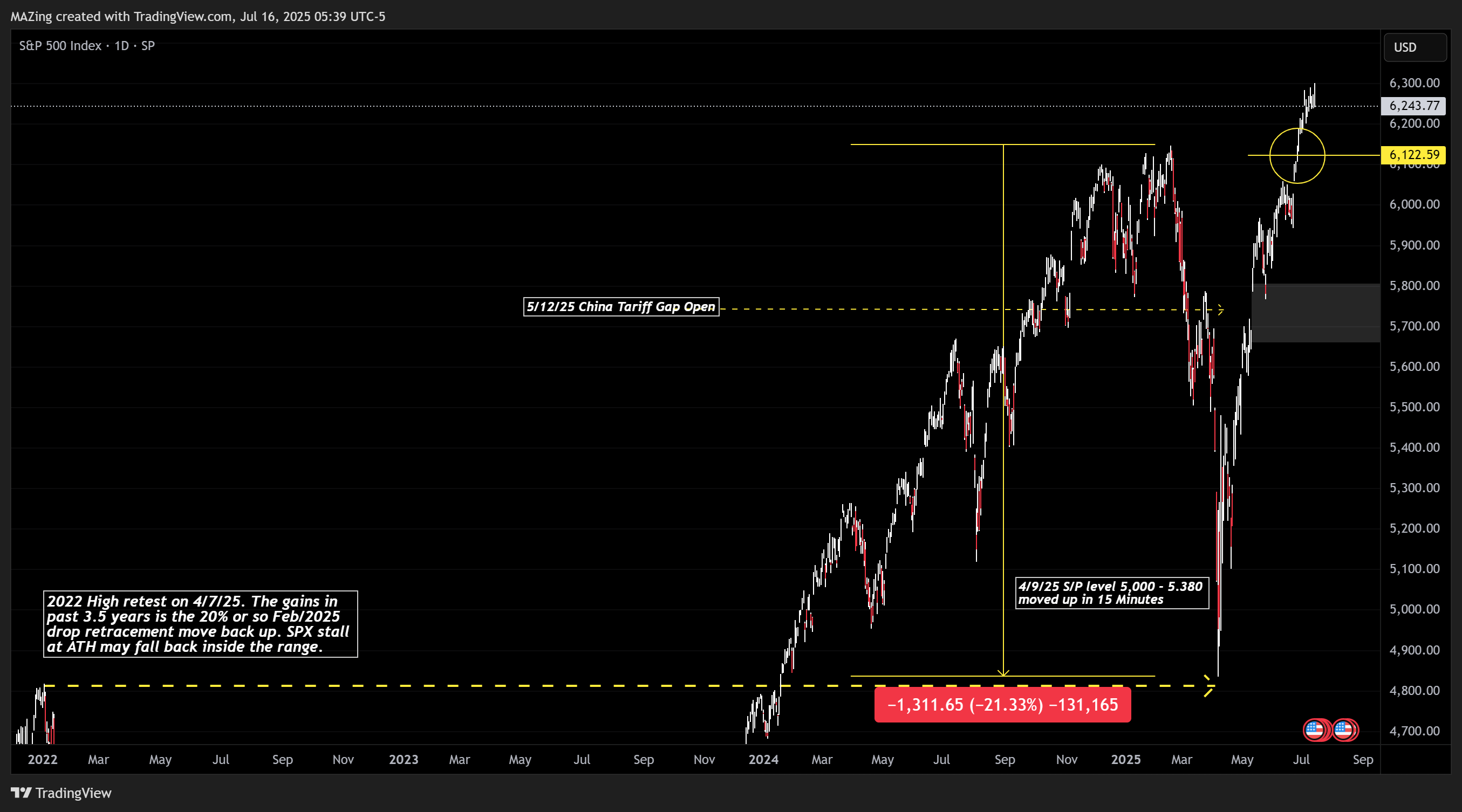 SP:SPX Chart Image by MAZing