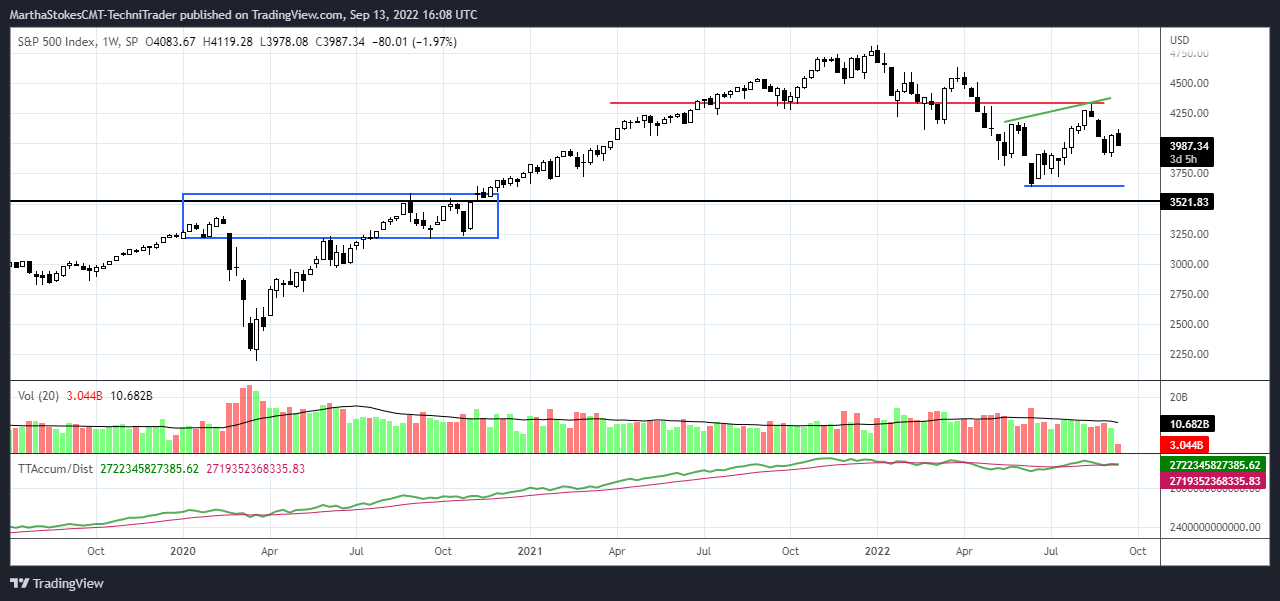 SP:SPX Chart Image by MarthaStokesCMT-TechniTrader