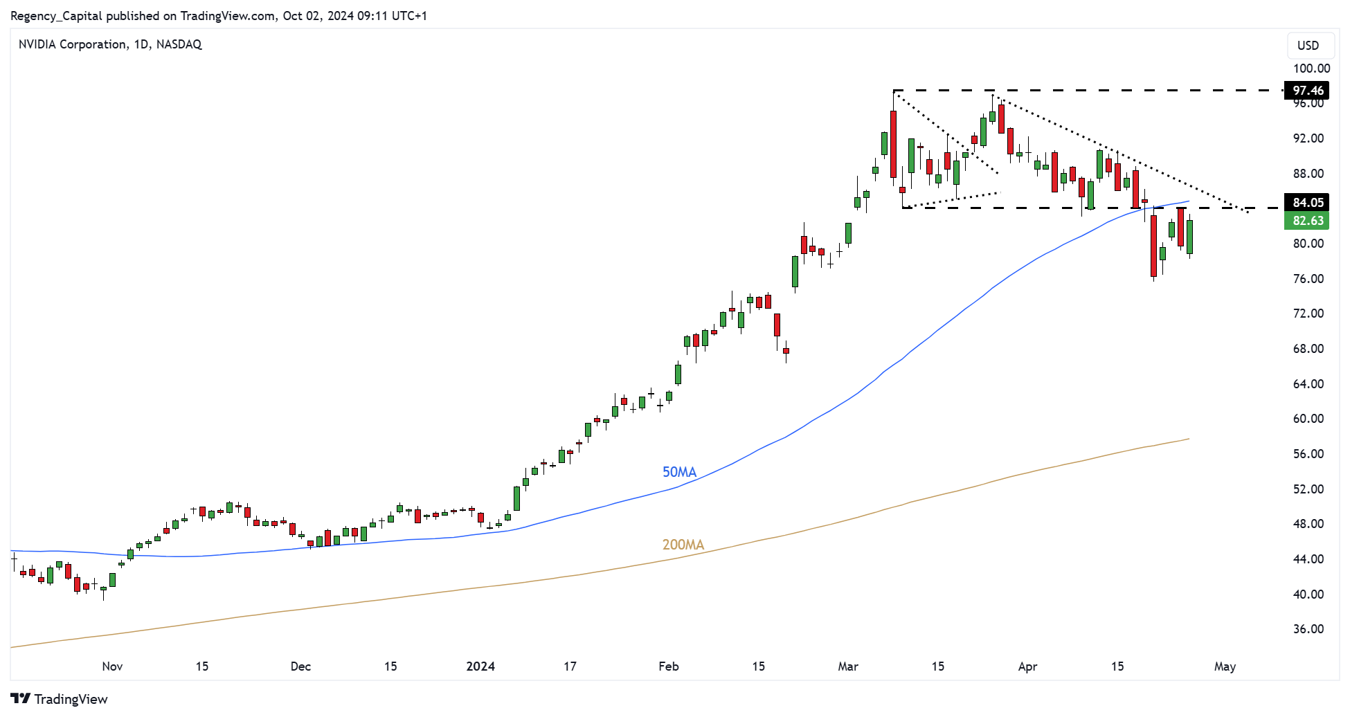 BATS:NVDA Chart Image by Regency_Capital