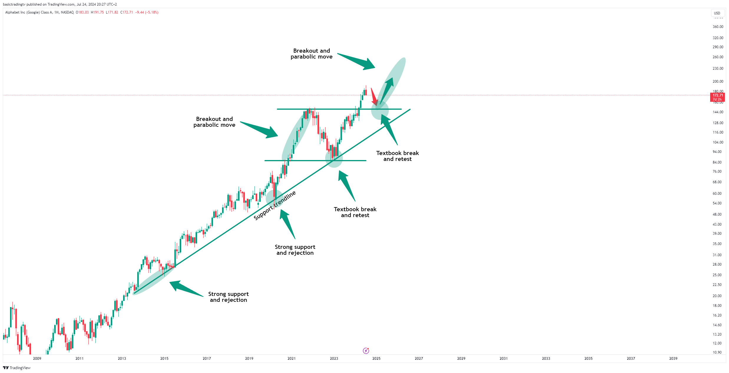 BATS:GOOGL Chart Image by basictradingtv