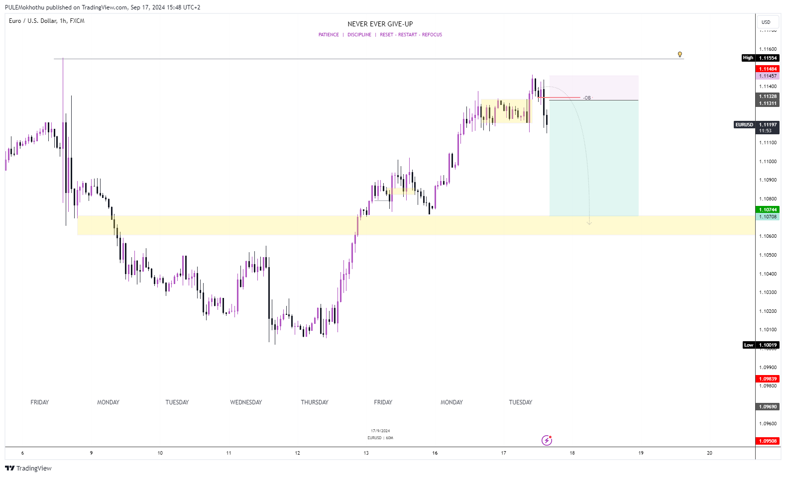 FX:EURUSD Chart Image by PULEMokhothu