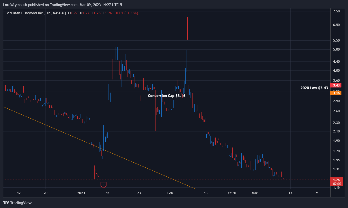 NASDAQ:BBBY Chart Image by LordWrymouth