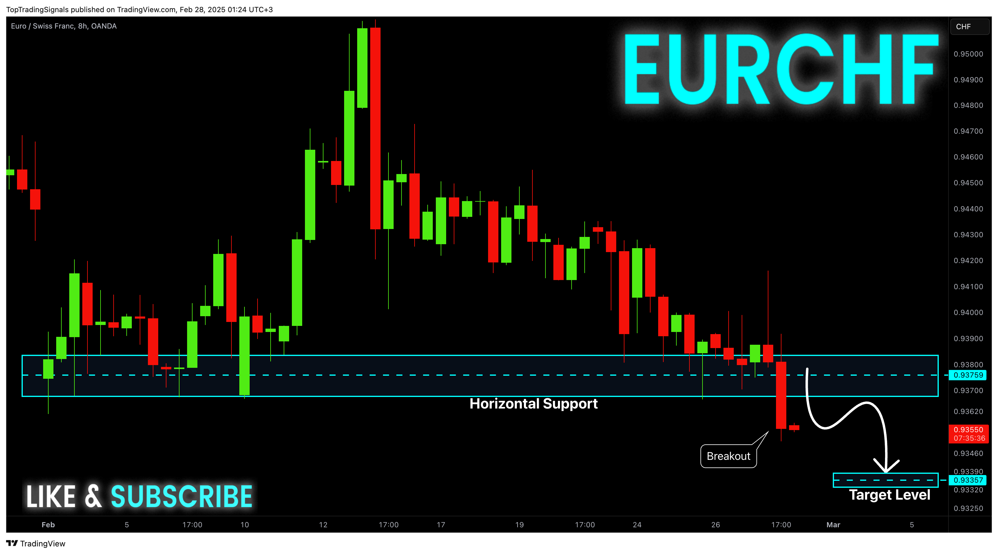 OANDA:EURCHF Chart Image by TopTradingSignals