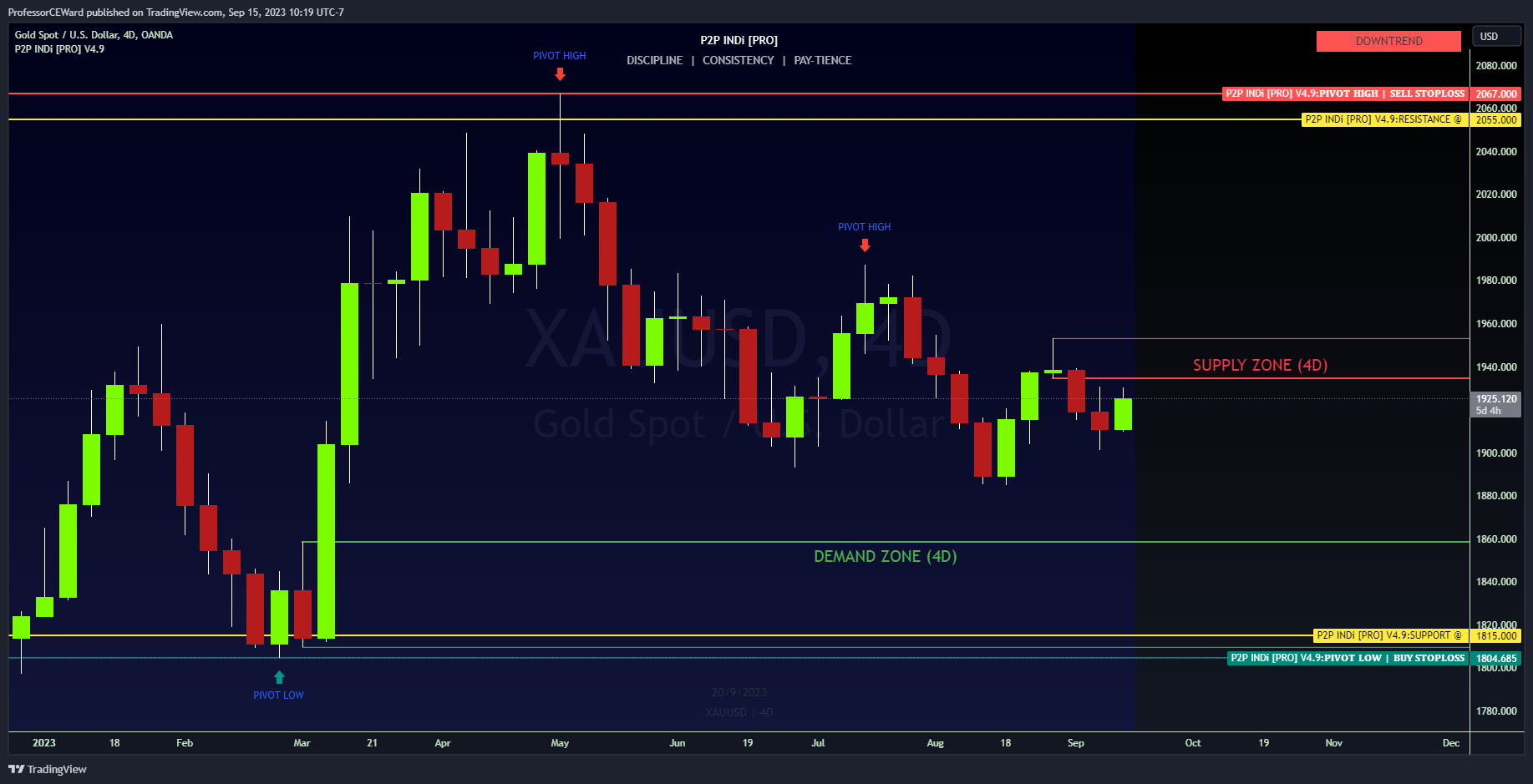 OANDA:XAUUSD Chart Image by ProfessorCEWard