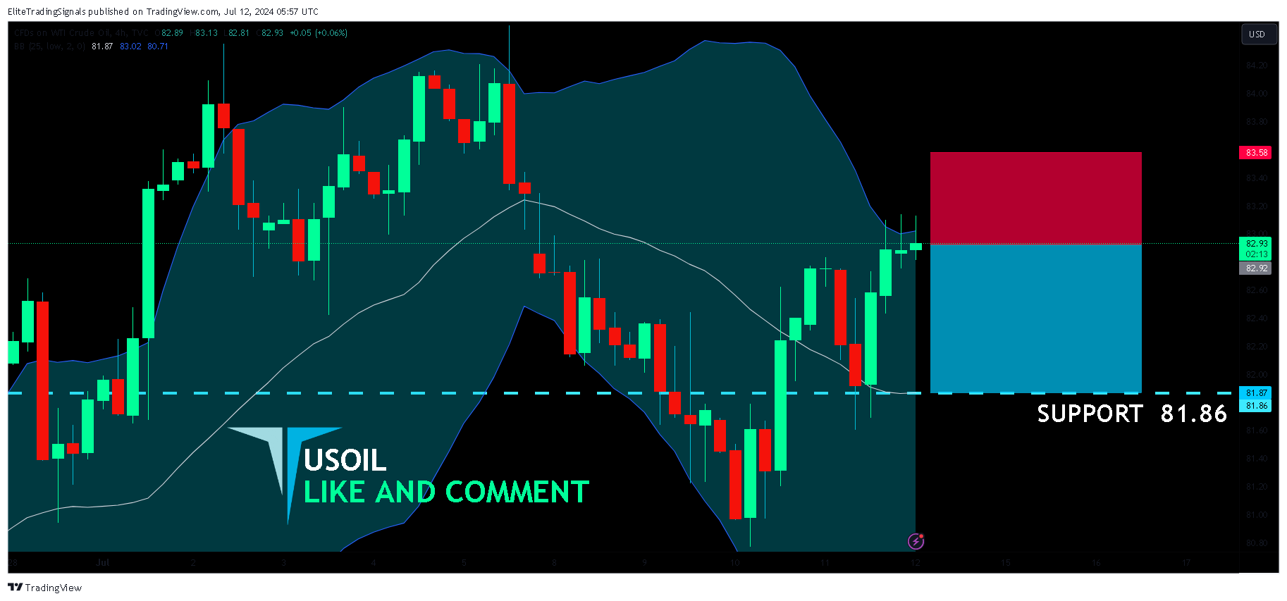 TVC:USOIL Chart Image by EliteTradingSignals