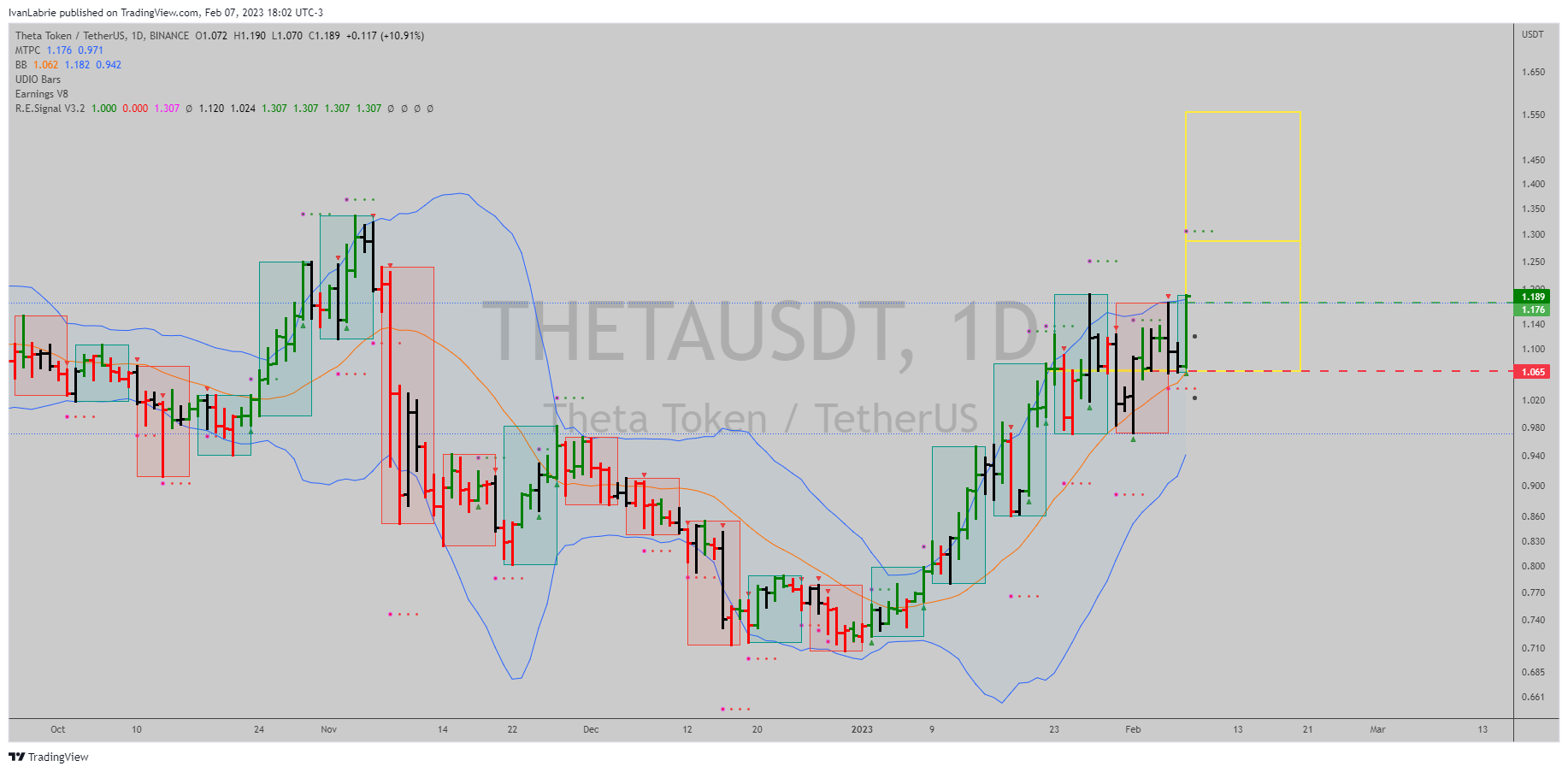 BINANCE:THETAUSDT Chart Image by IvanLabrie