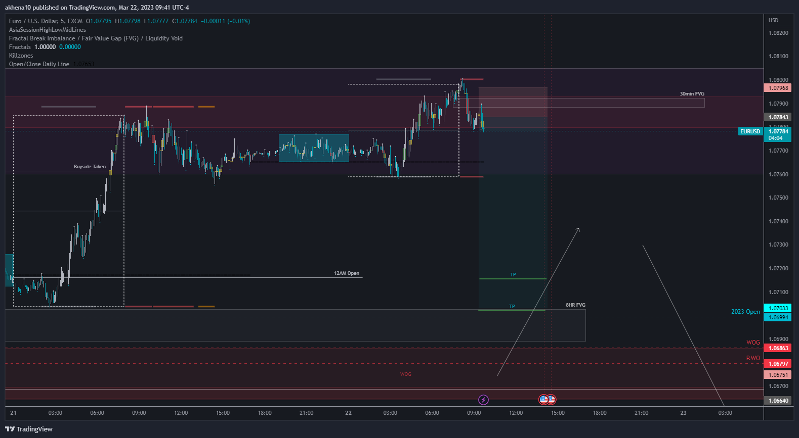 FX:EURUSD Chart Image by akhena10fx