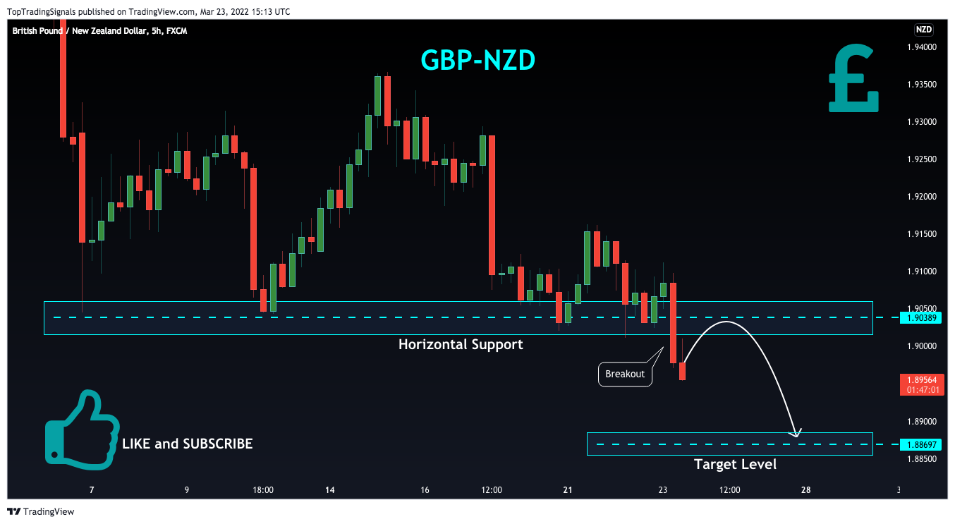 FX:GBPNZD Chart Image by TopTradingSignals