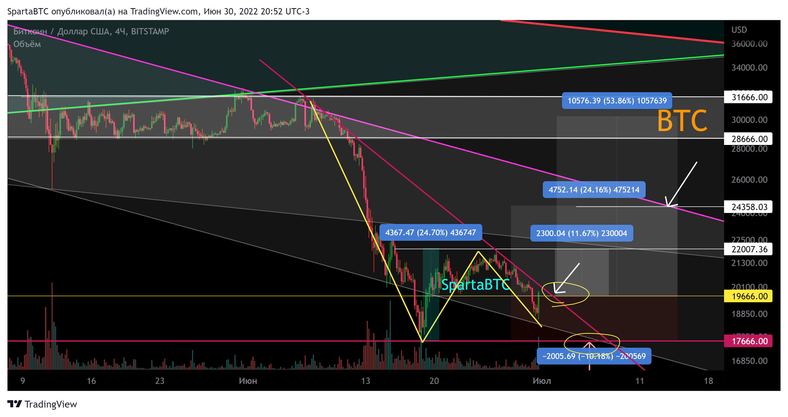 BITSTAMP:BTCUSD Chart Image by SpartaBTC