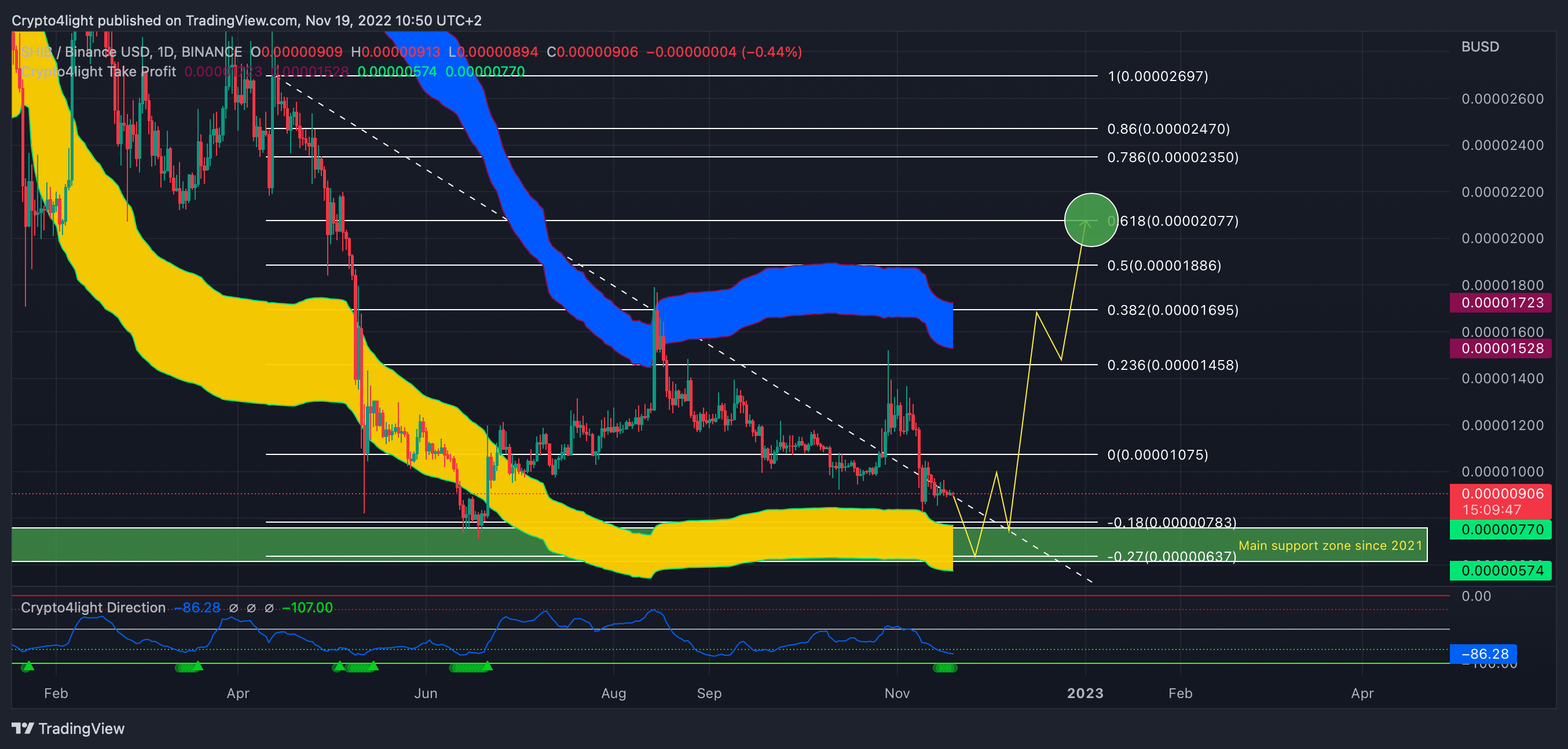 BINANCE:SHIBBUSD Chart Image by Crypto4light