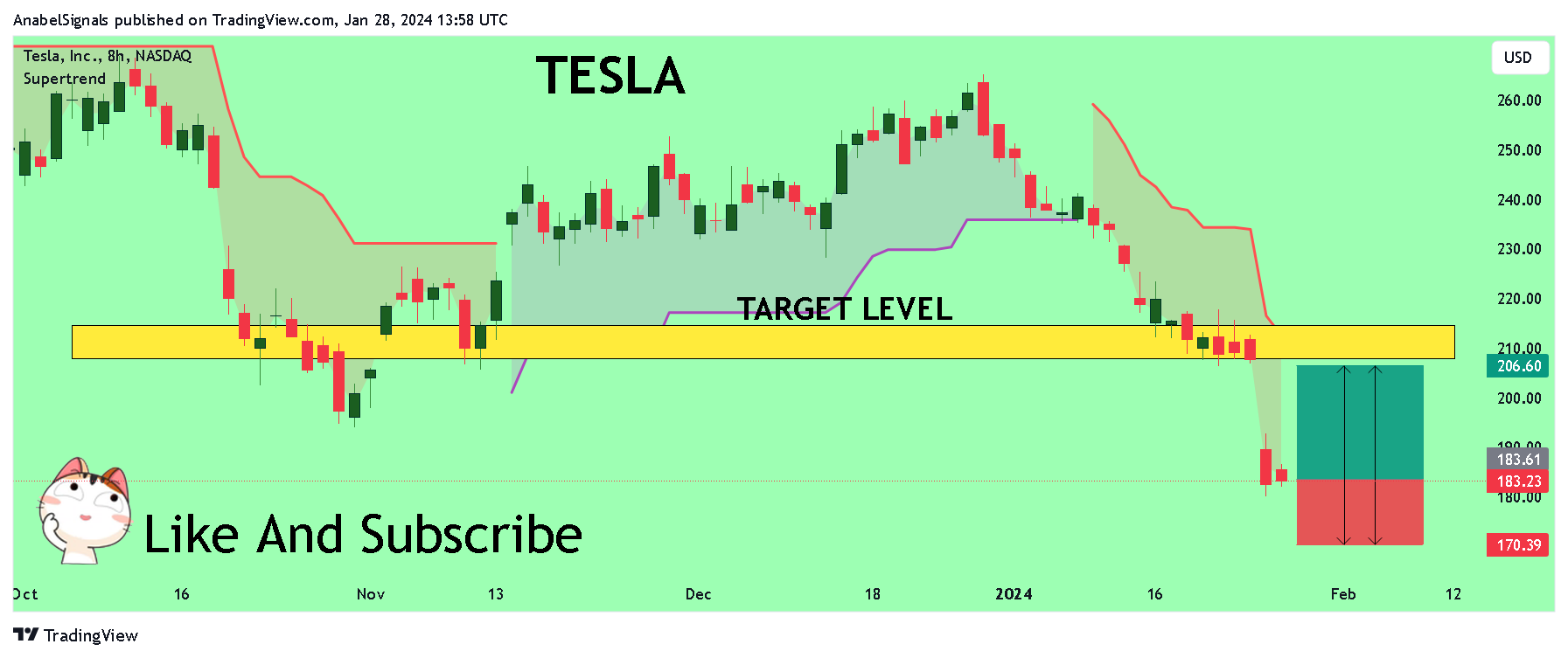 BATS:TSLA Chart Image by AnabelSignals