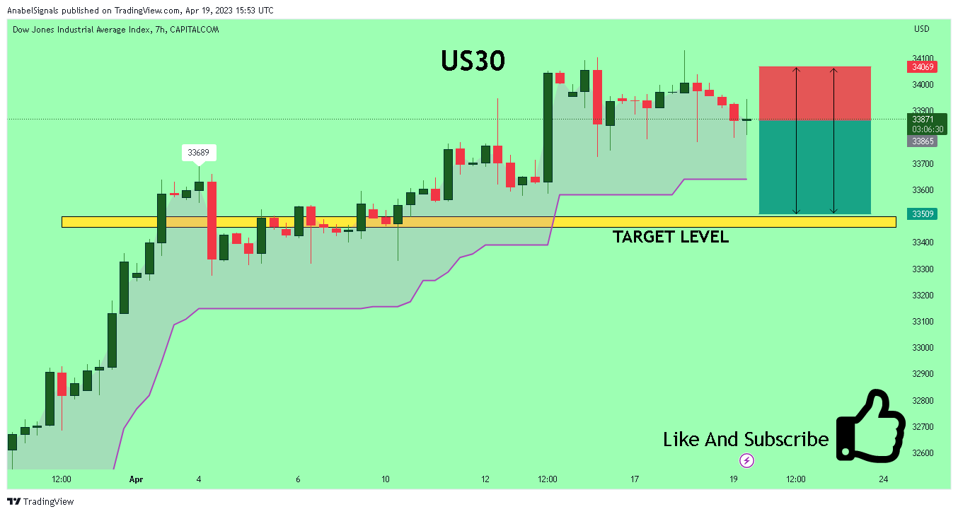 CAPITALCOM:US30 Chart Image by AnabelSignals
