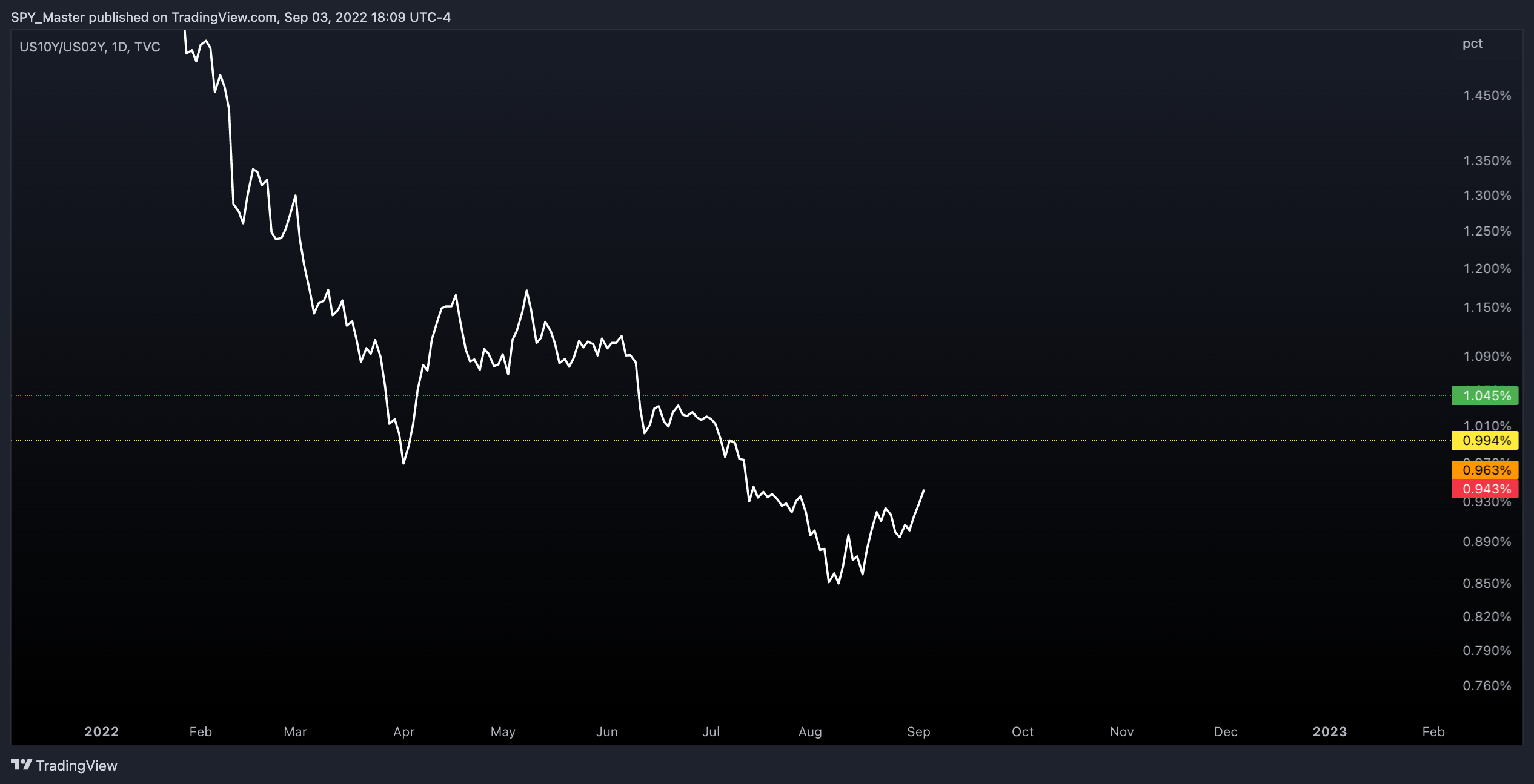 TVC:US10Y/TVC:US02Y Chart Image by SpyMasterTrades