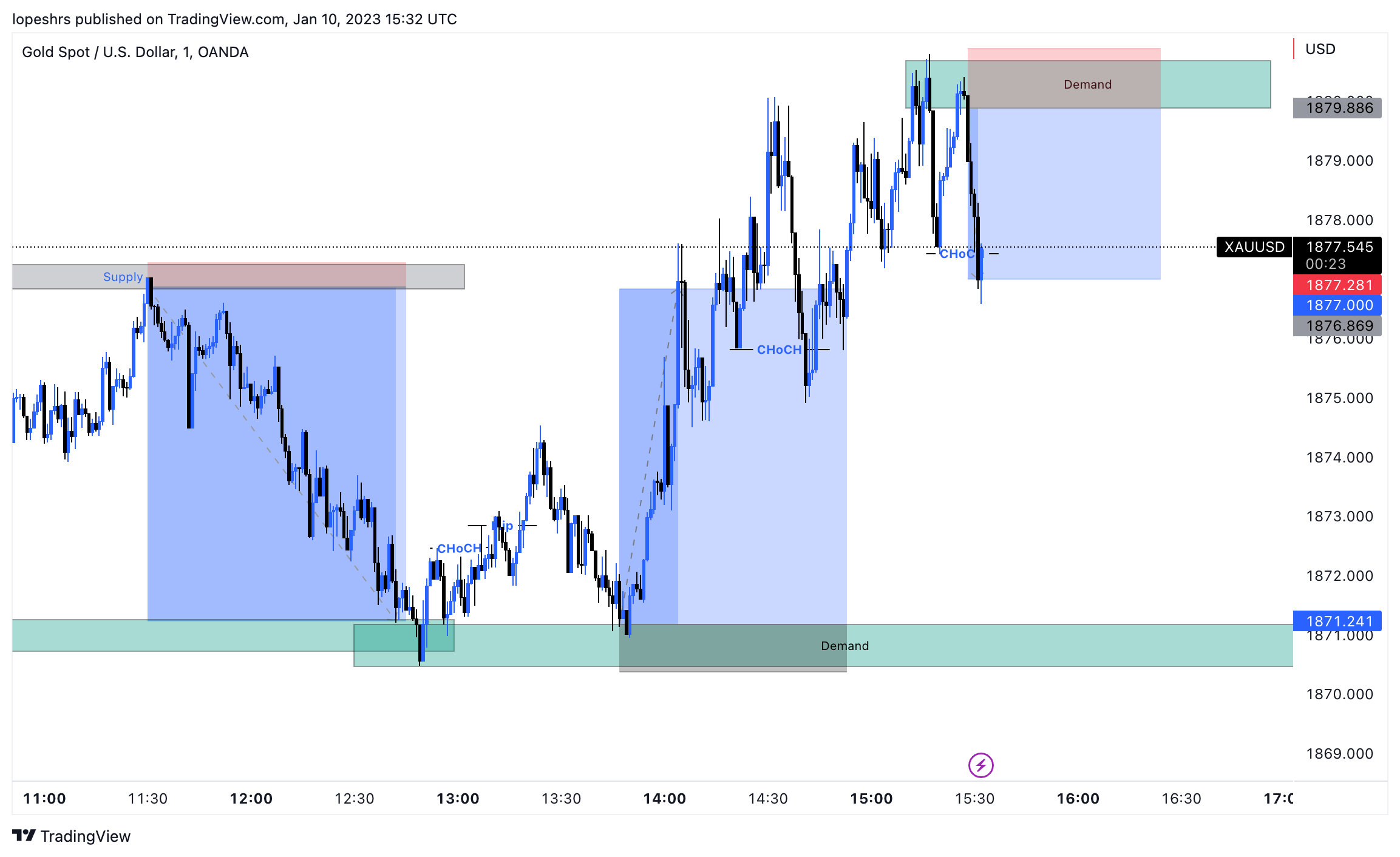 OANDA:XAUUSD Chart Image by lopeshrs
