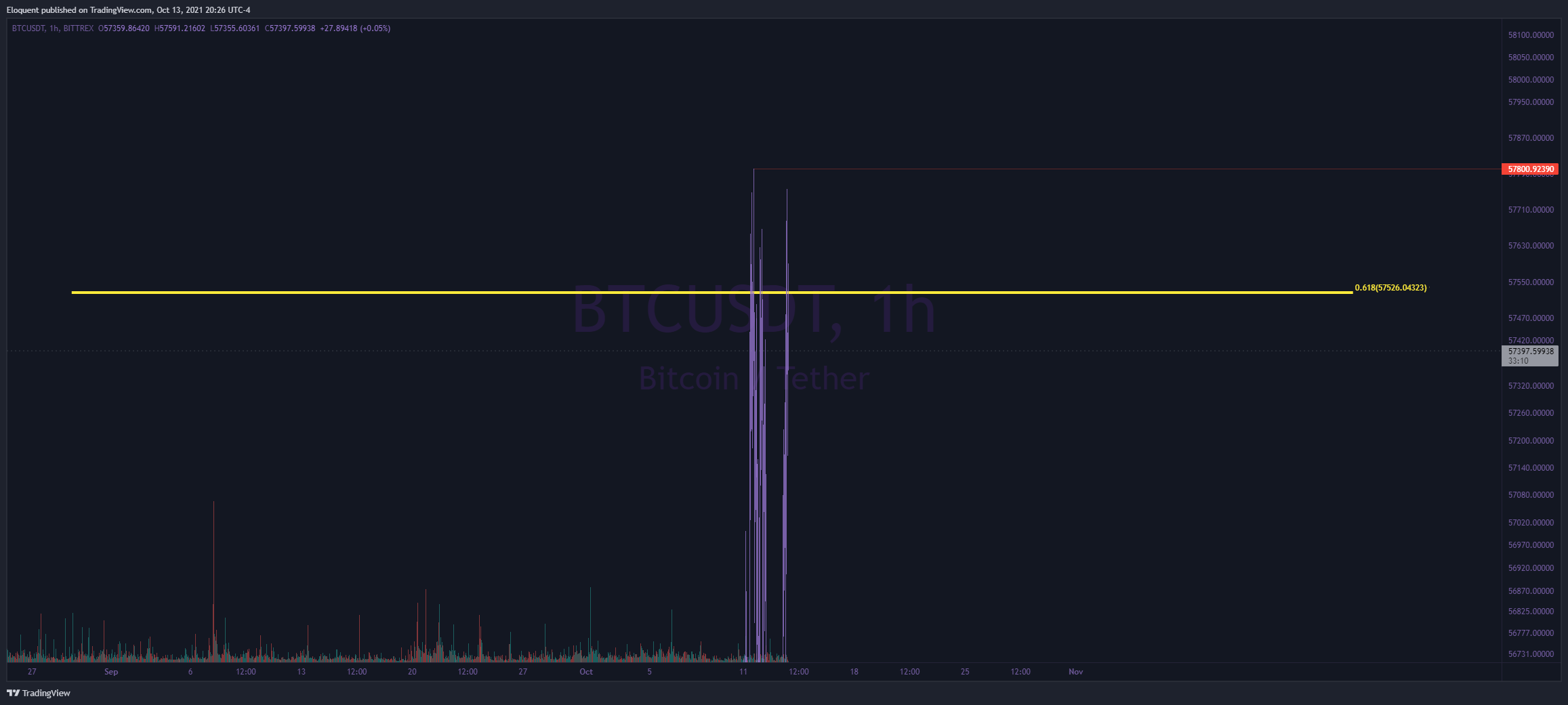 BITTREX:BTCUSDT Chart Image by notoriousbids