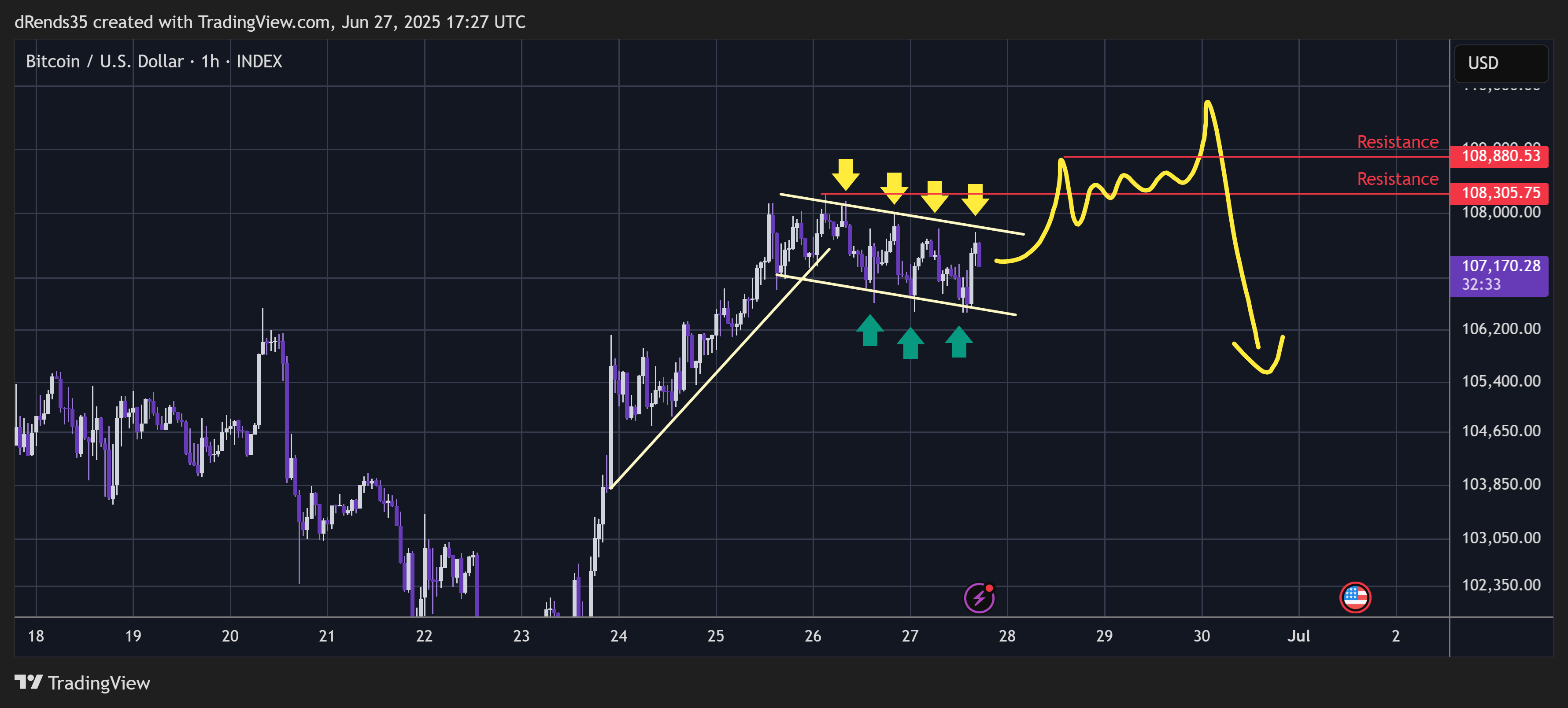 INDEX:BTCUSD Chart Image by dRends35