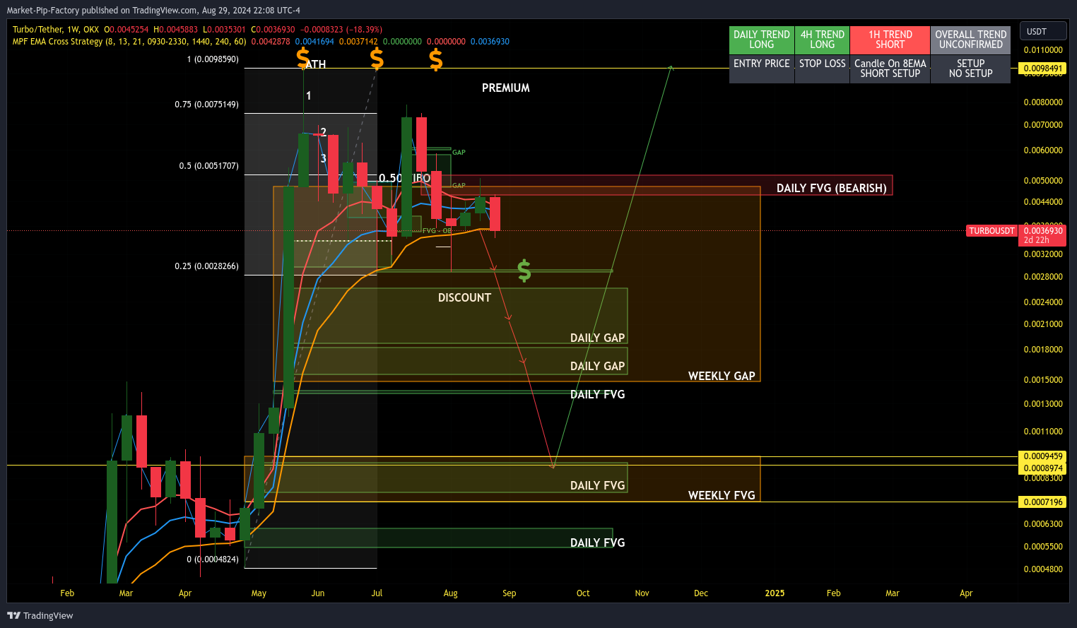OKX:TURBOUSDT Chart Image by Market-Pip-Factory