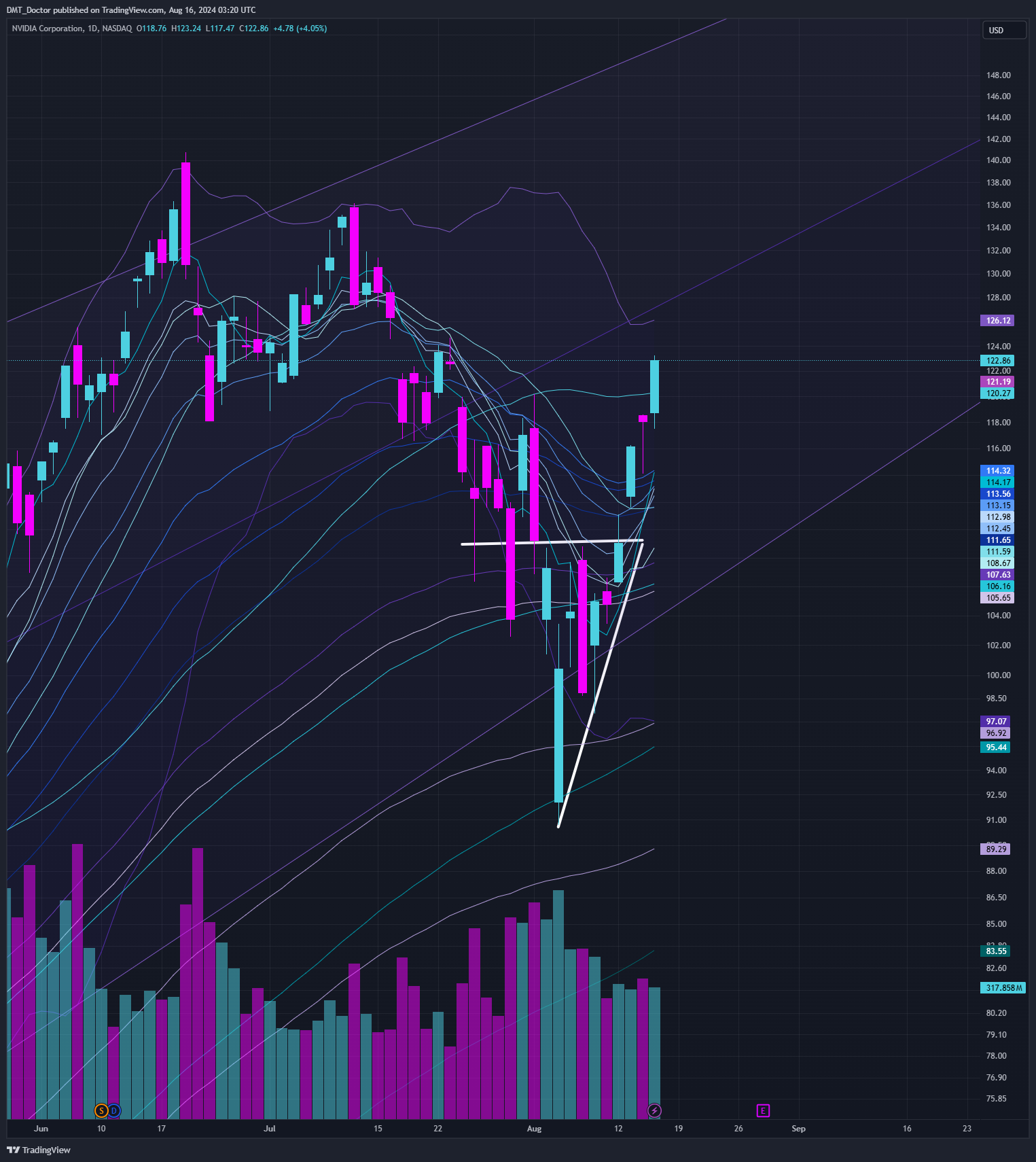 BATS:NVDA Chart Image by DMT_Doctor