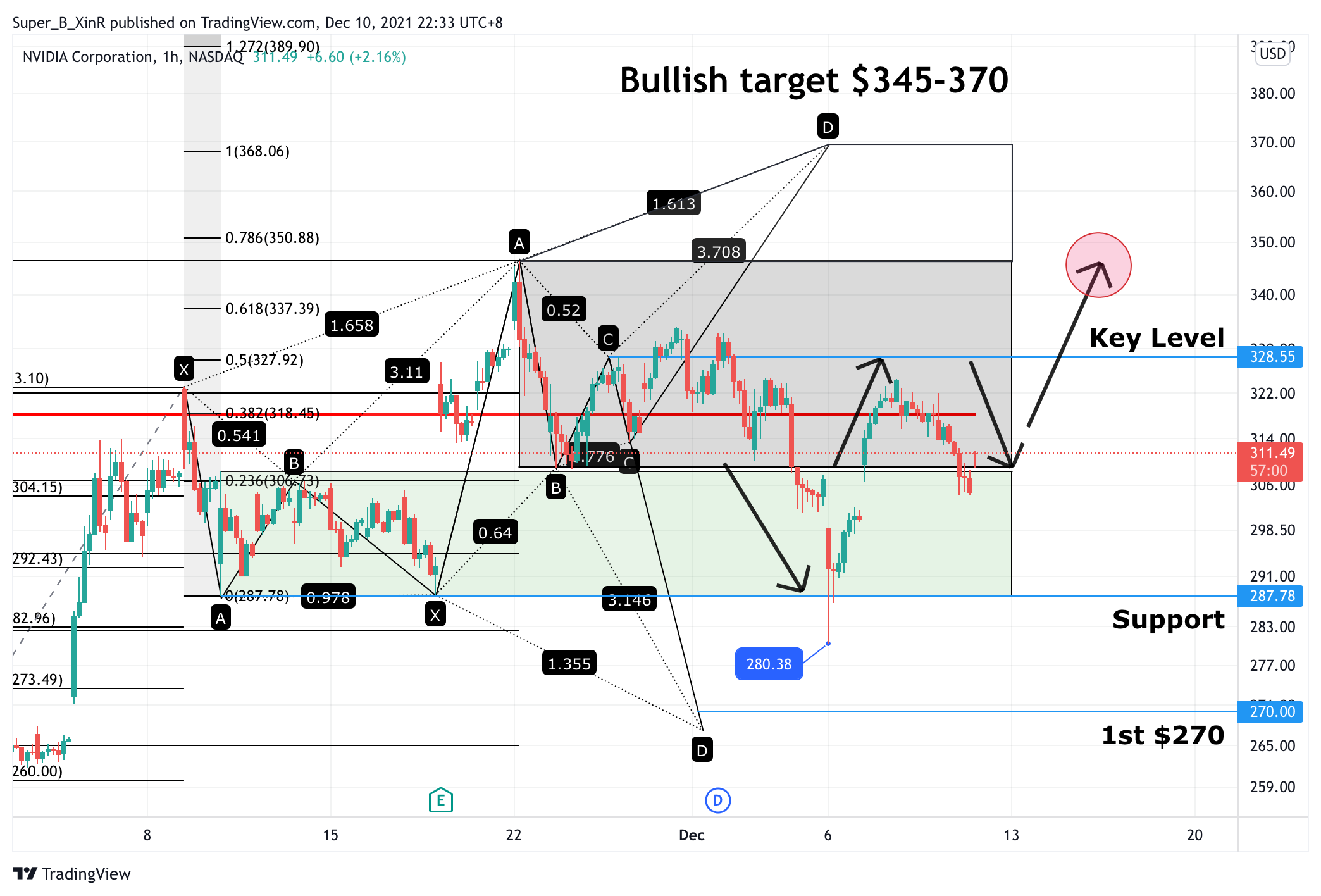 NASDAQ:NVDA Chart Image by Super_B_XinR