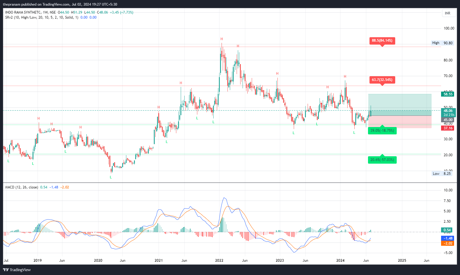 NSE:INDORAMA Chart Image by thepranam