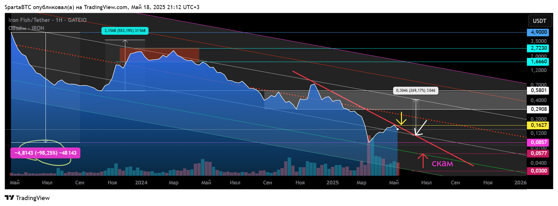 GATEIO:IRONUSDT Chart Image by SpartaBTC