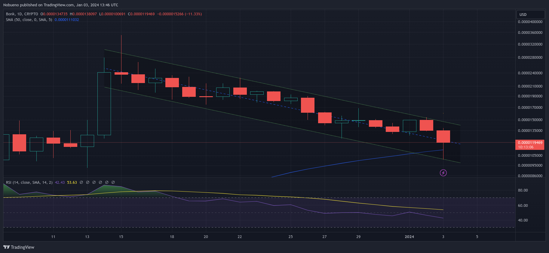 CRYPTO:BONKUSD Chart Image by Nobueno