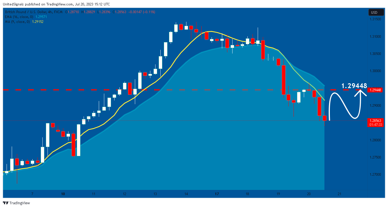 FX:GBPUSD Chart Image by UnitedSignals