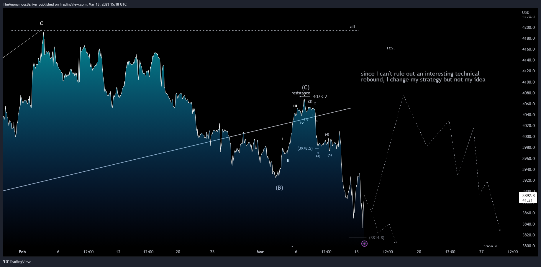 OANDA:SPX500USD Chart Image by TheAnonymousBanker