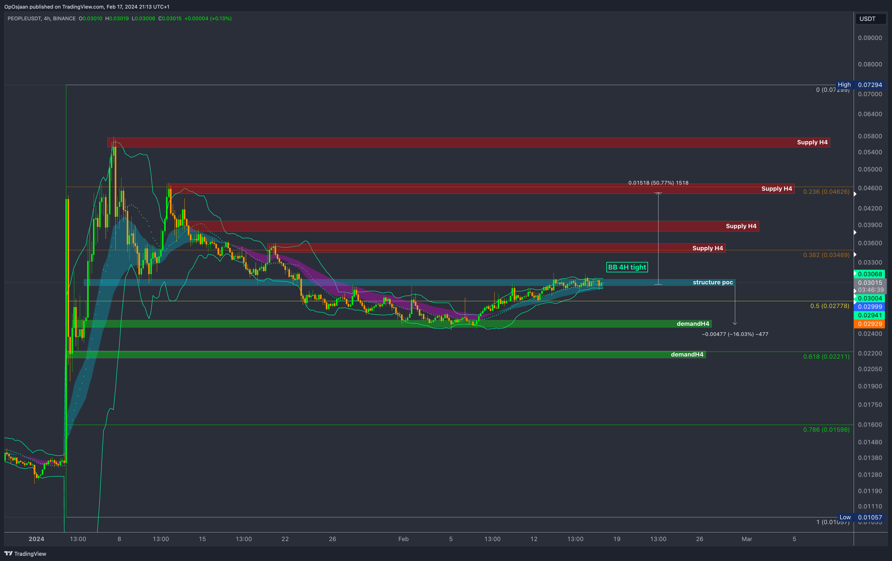 BINANCE:PEOPLEUSDT Chart Image by OpOsjaan