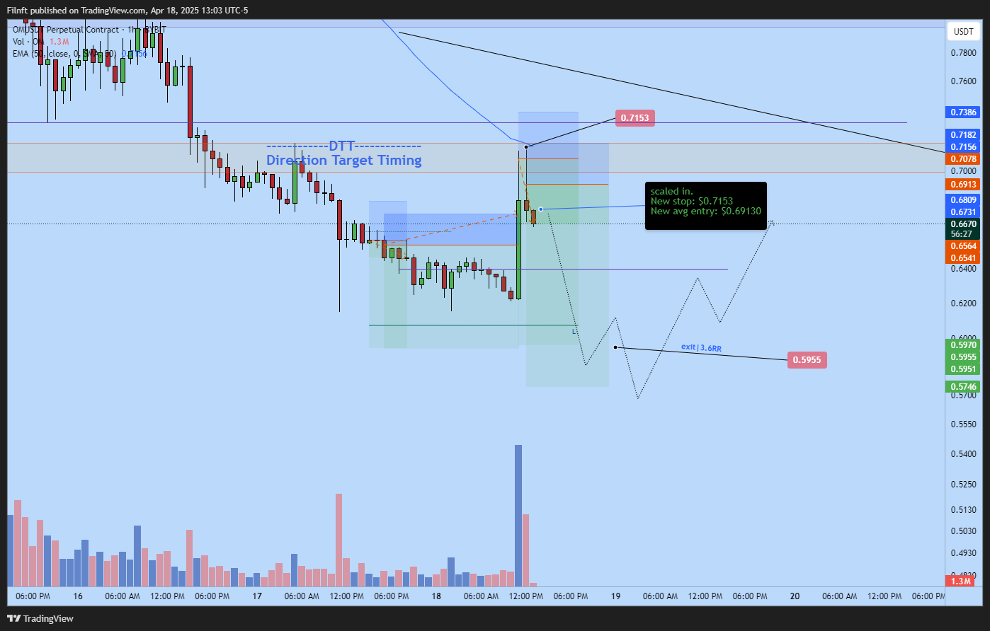 BYBIT:OMUSDT.P Chart Image by Filnft