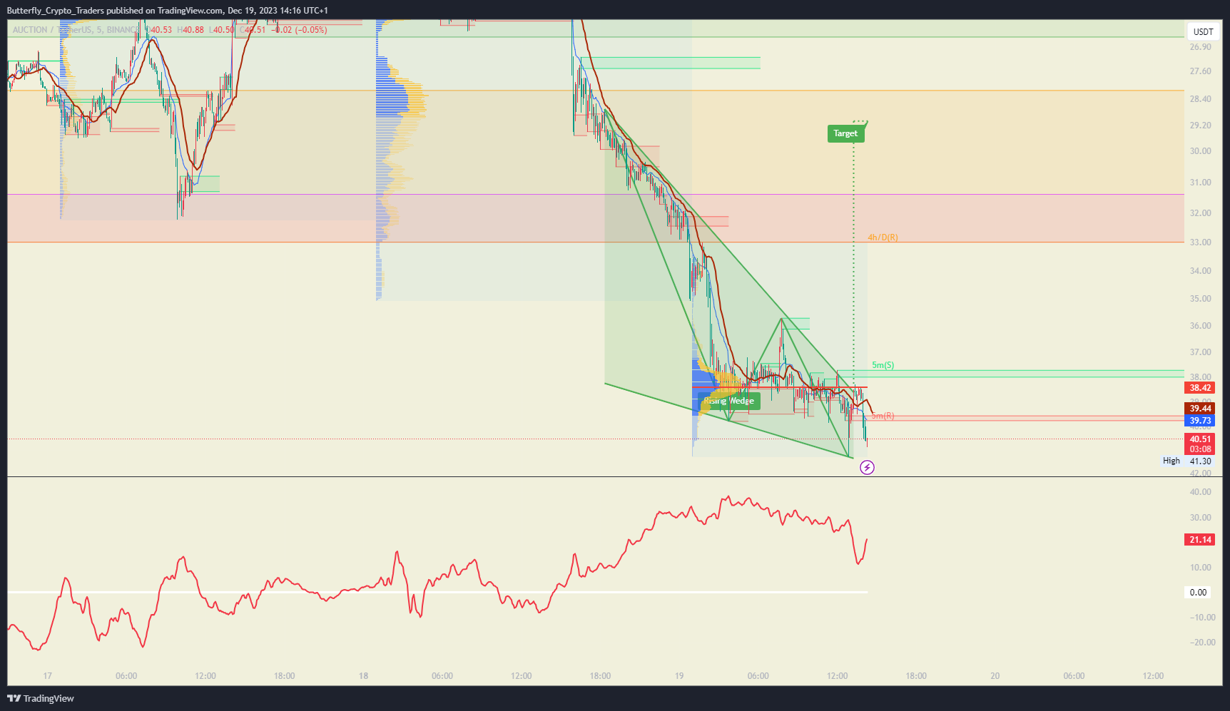 BINANCE:AUCTIONUSDT Chart Image by Butterfly_Crypto_Traders