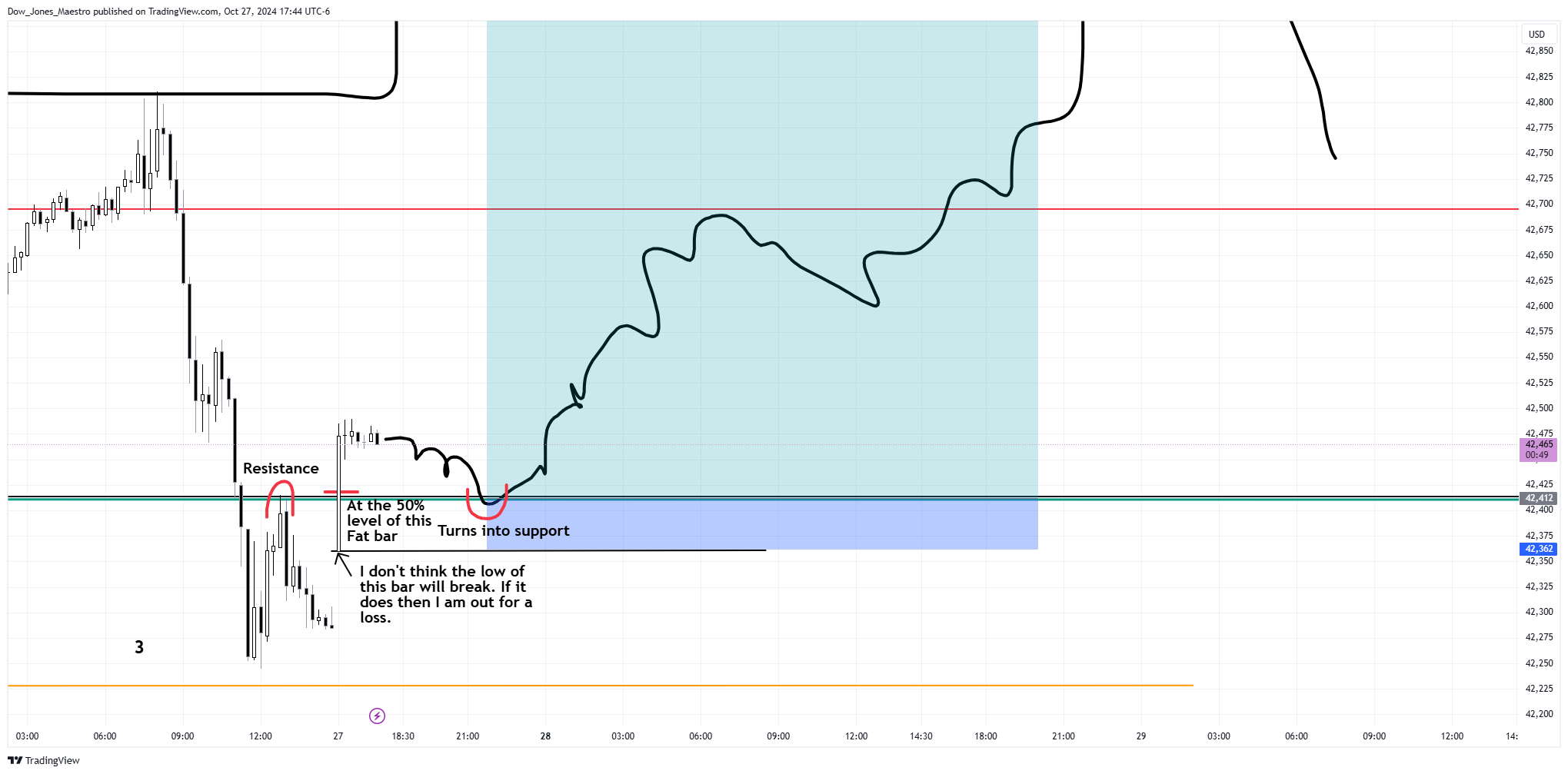 CBOT_MINI:YM1! Chart Image by Dow_Jones_Maestro