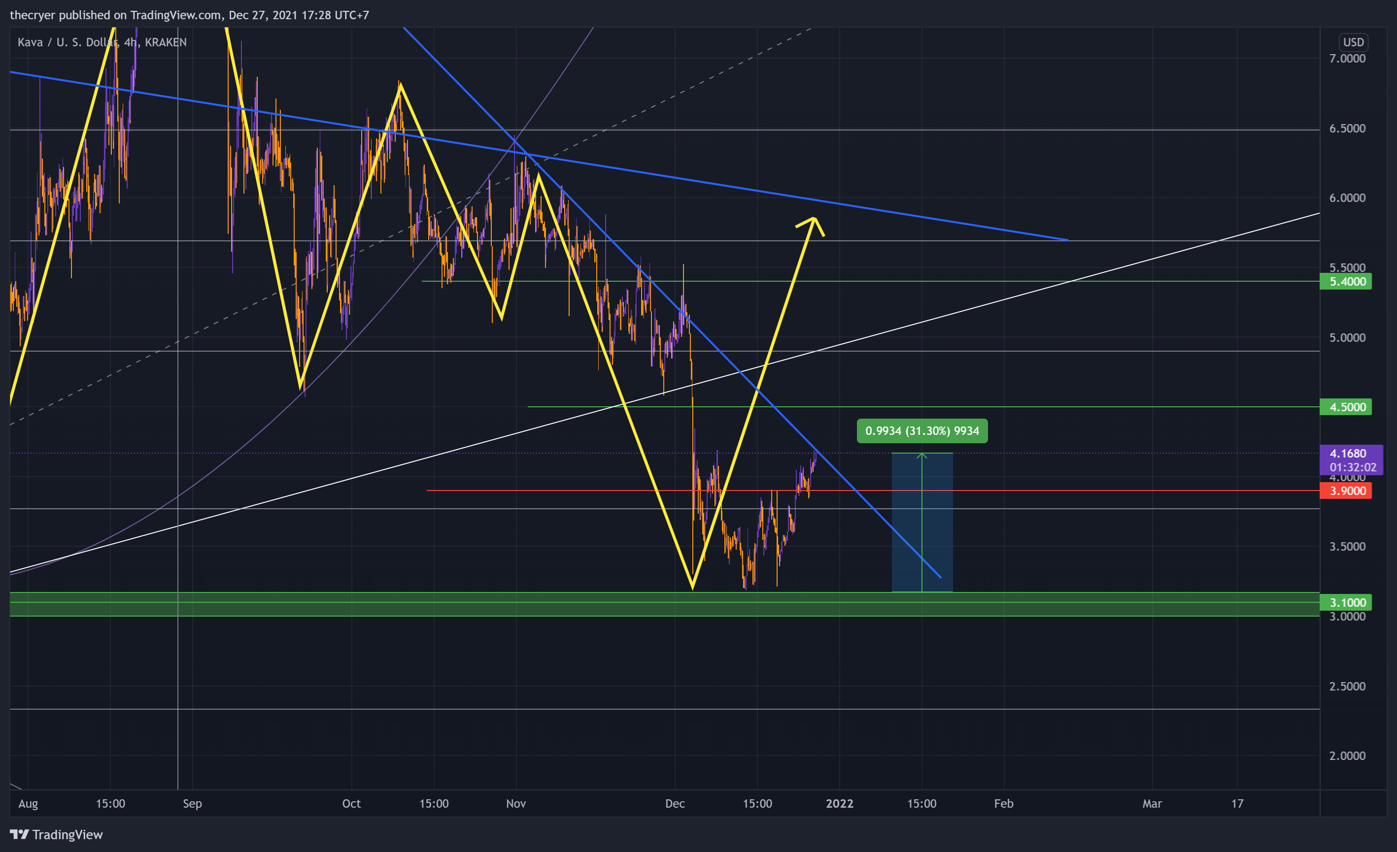 KRAKEN:KAVAUSD Chart Image by thecryer