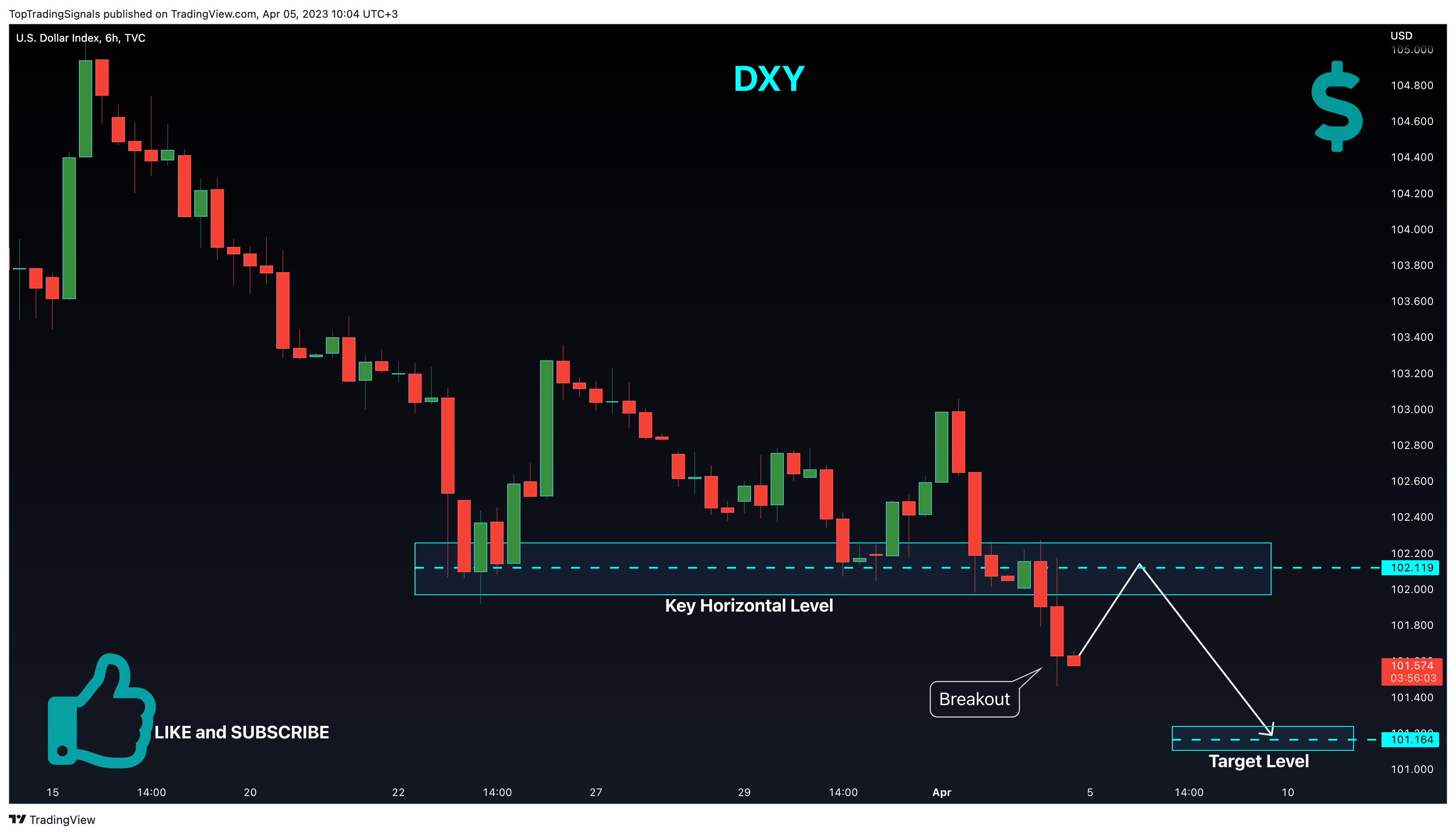 TVC:DXY Chart Image by TopTradingSignals