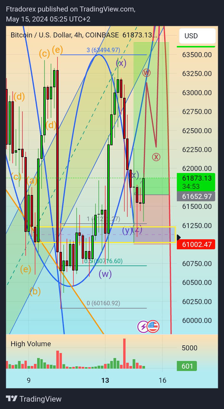 COINBASE:BTCUSD Chart Image by Ftradorex