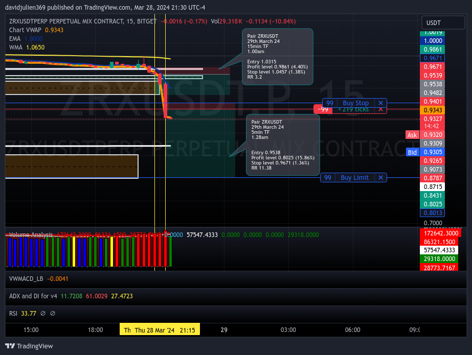 BITGET:ZRXUSDT.P Chart Image by davidjulien369